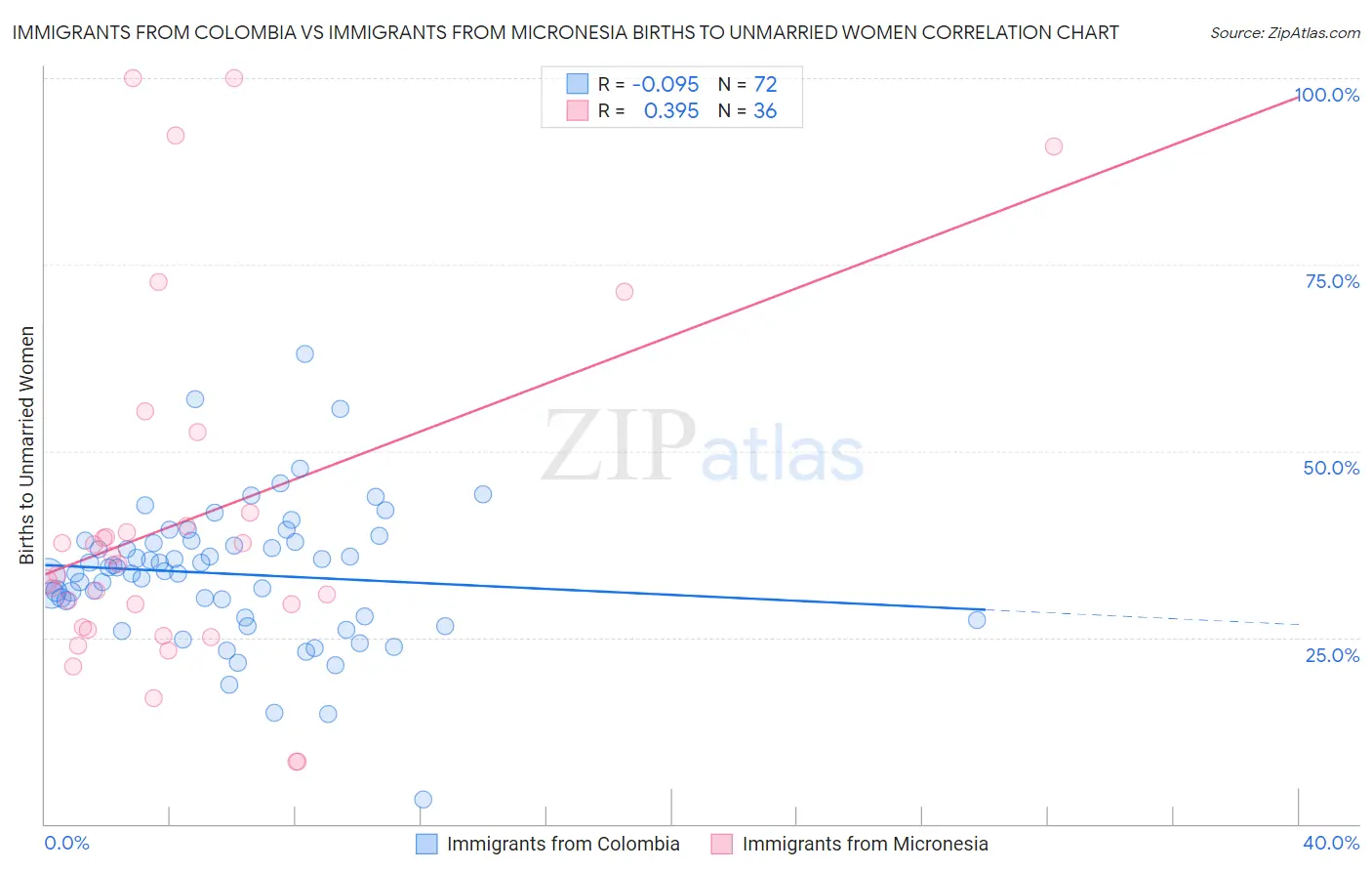 Immigrants from Colombia vs Immigrants from Micronesia Births to Unmarried Women