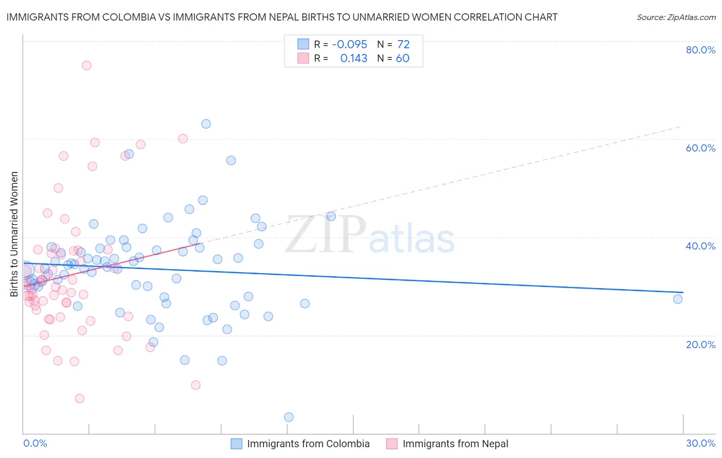 Immigrants from Colombia vs Immigrants from Nepal Births to Unmarried Women