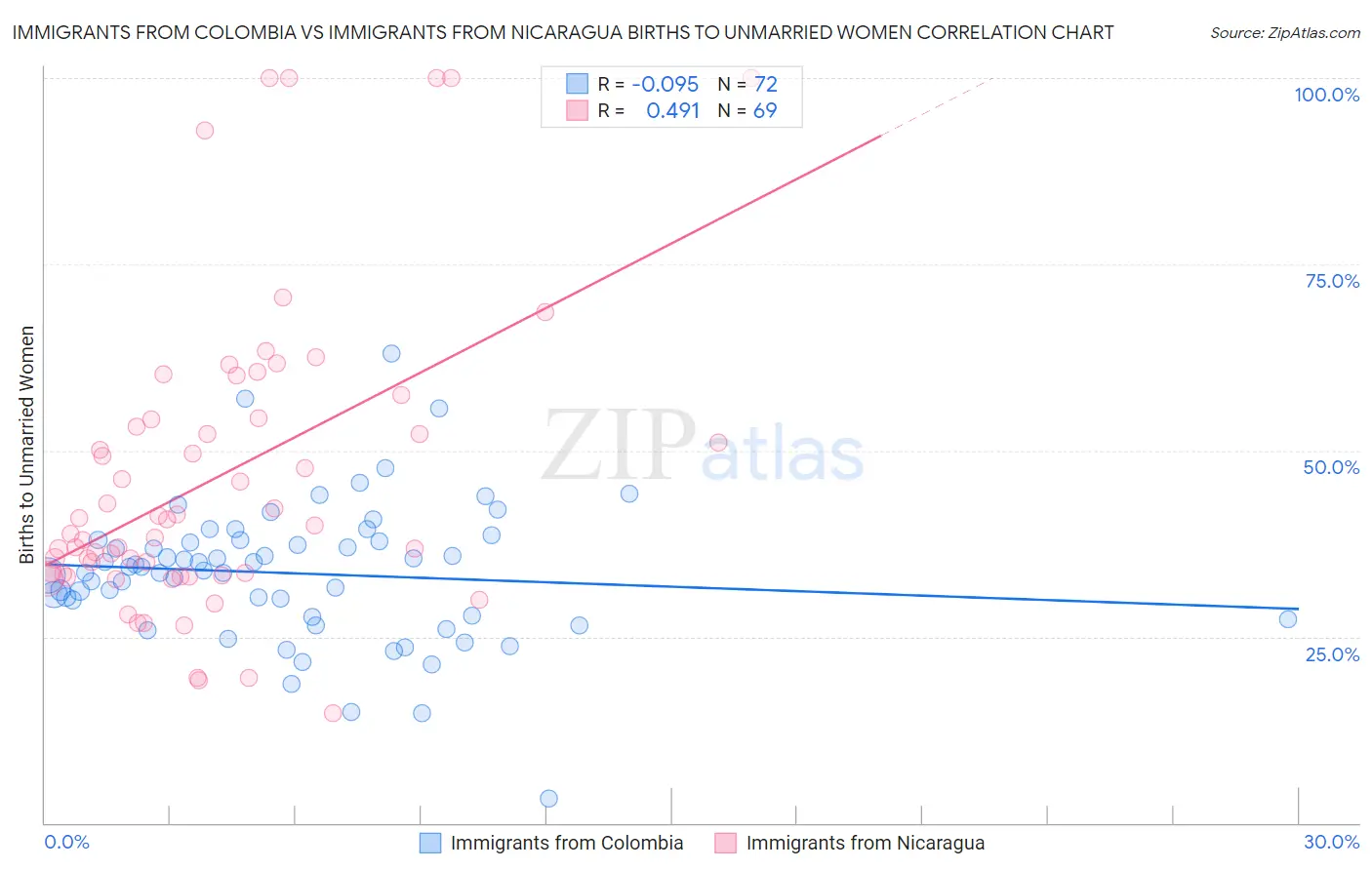 Immigrants from Colombia vs Immigrants from Nicaragua Births to Unmarried Women