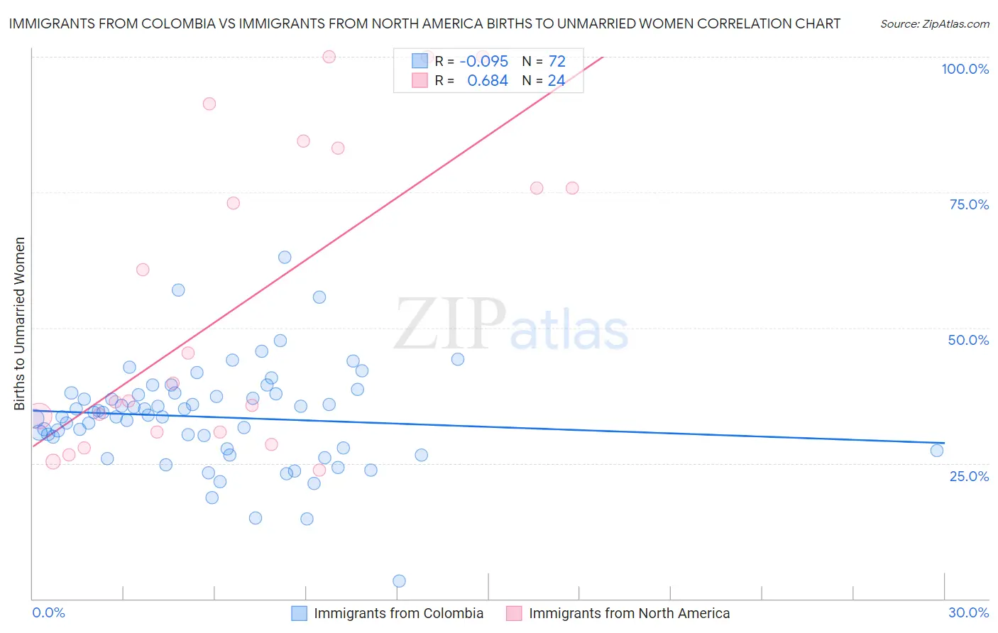 Immigrants from Colombia vs Immigrants from North America Births to Unmarried Women