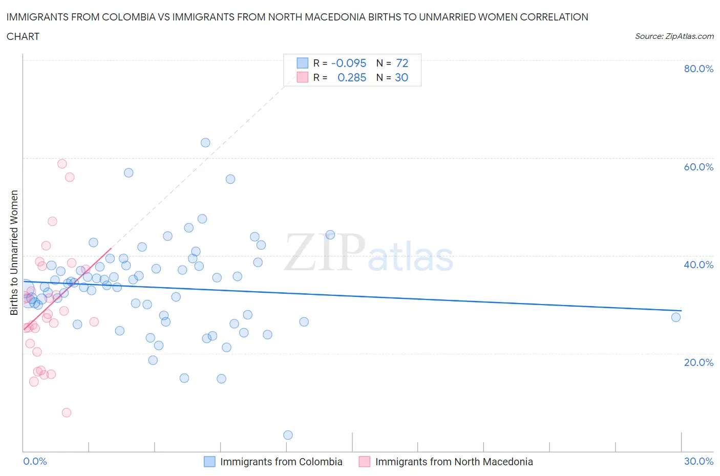 Immigrants from Colombia vs Immigrants from North Macedonia Births to Unmarried Women
