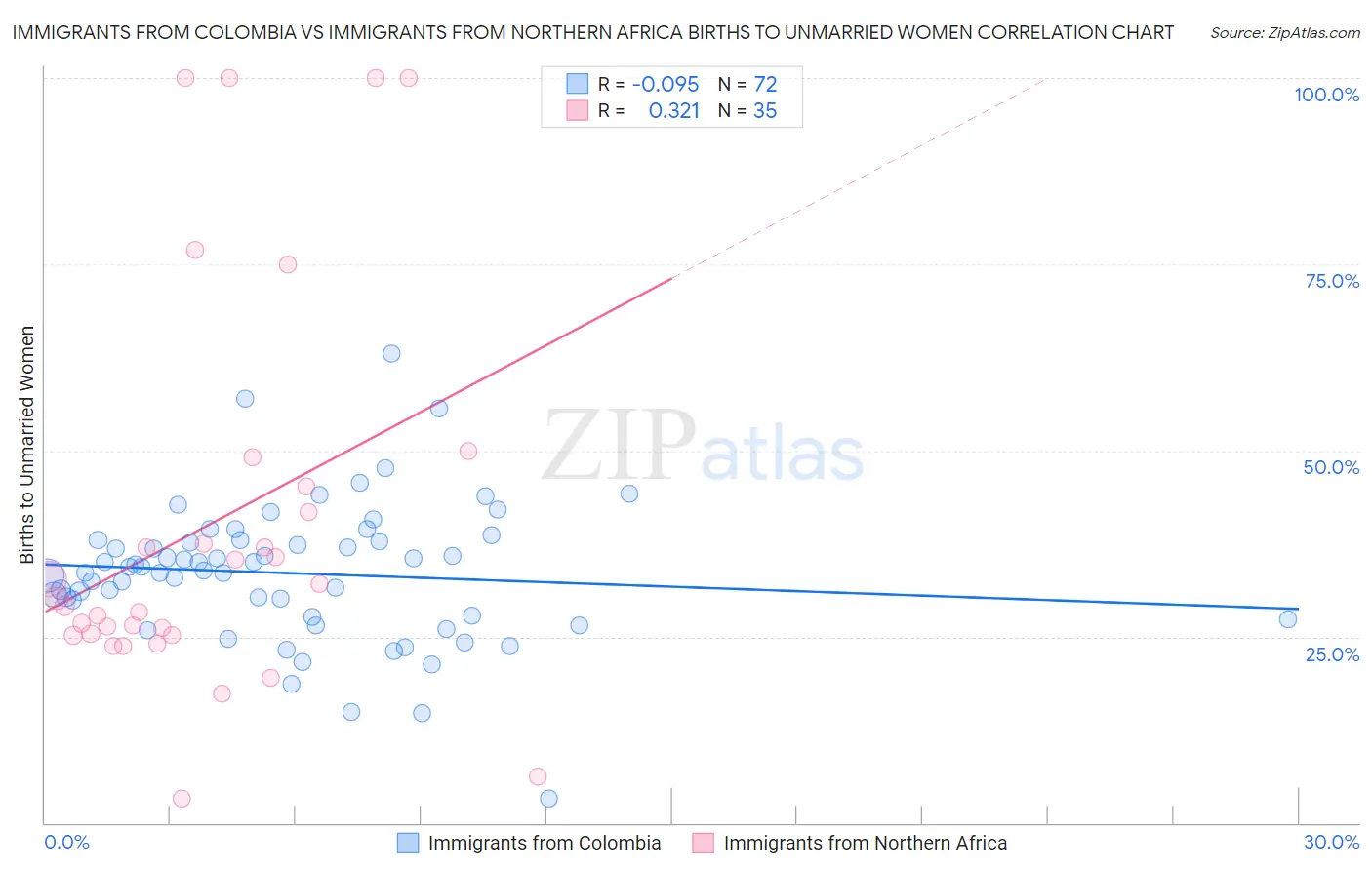 Immigrants from Colombia vs Immigrants from Northern Africa Births to Unmarried Women