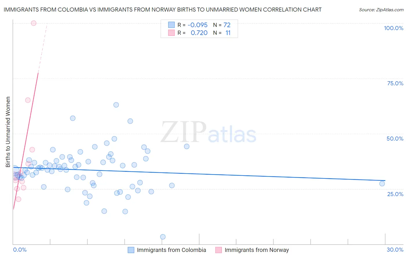 Immigrants from Colombia vs Immigrants from Norway Births to Unmarried Women