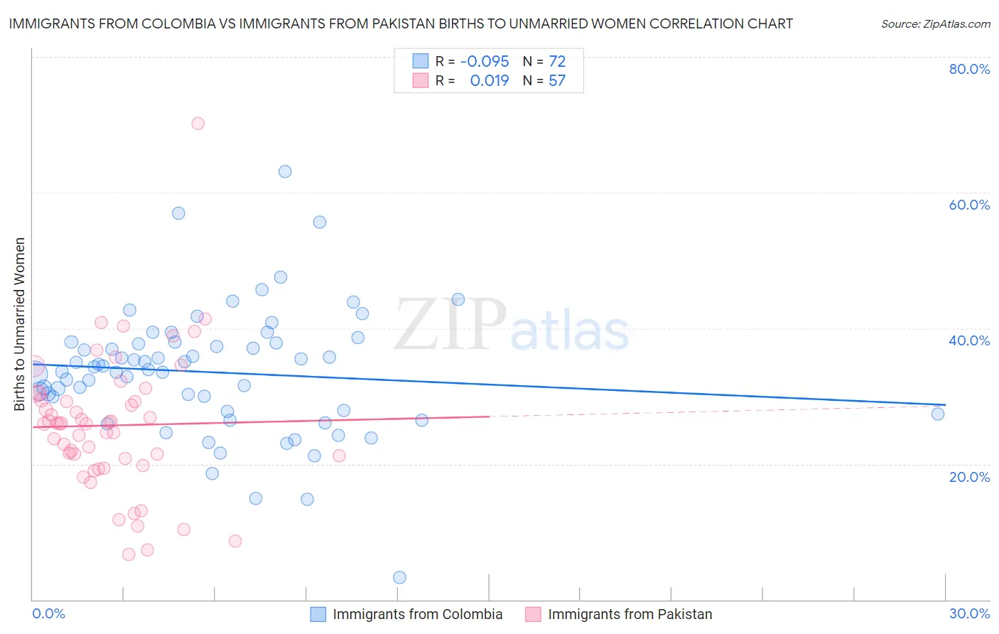 Immigrants from Colombia vs Immigrants from Pakistan Births to Unmarried Women