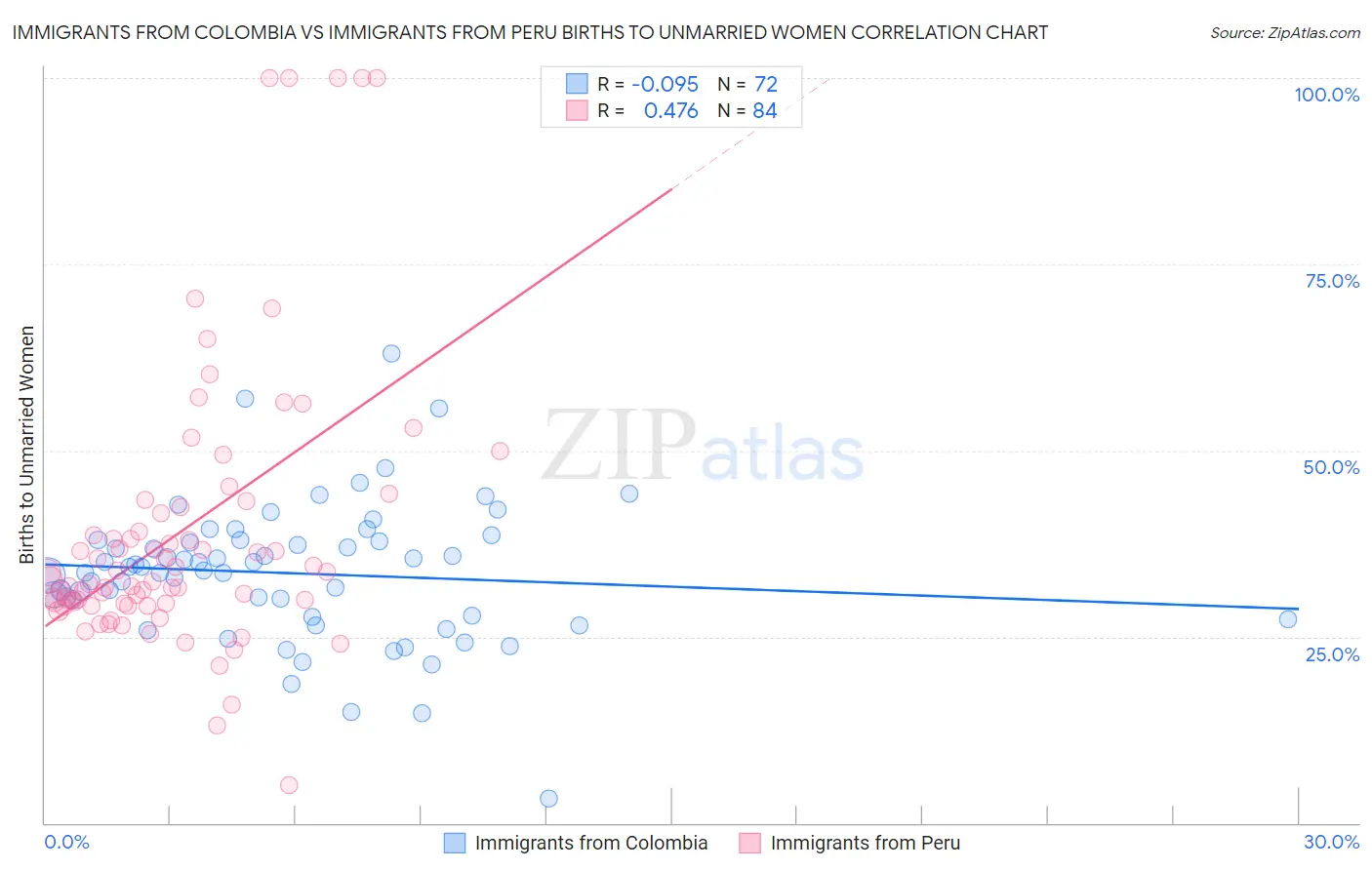 Immigrants from Colombia vs Immigrants from Peru Births to Unmarried Women