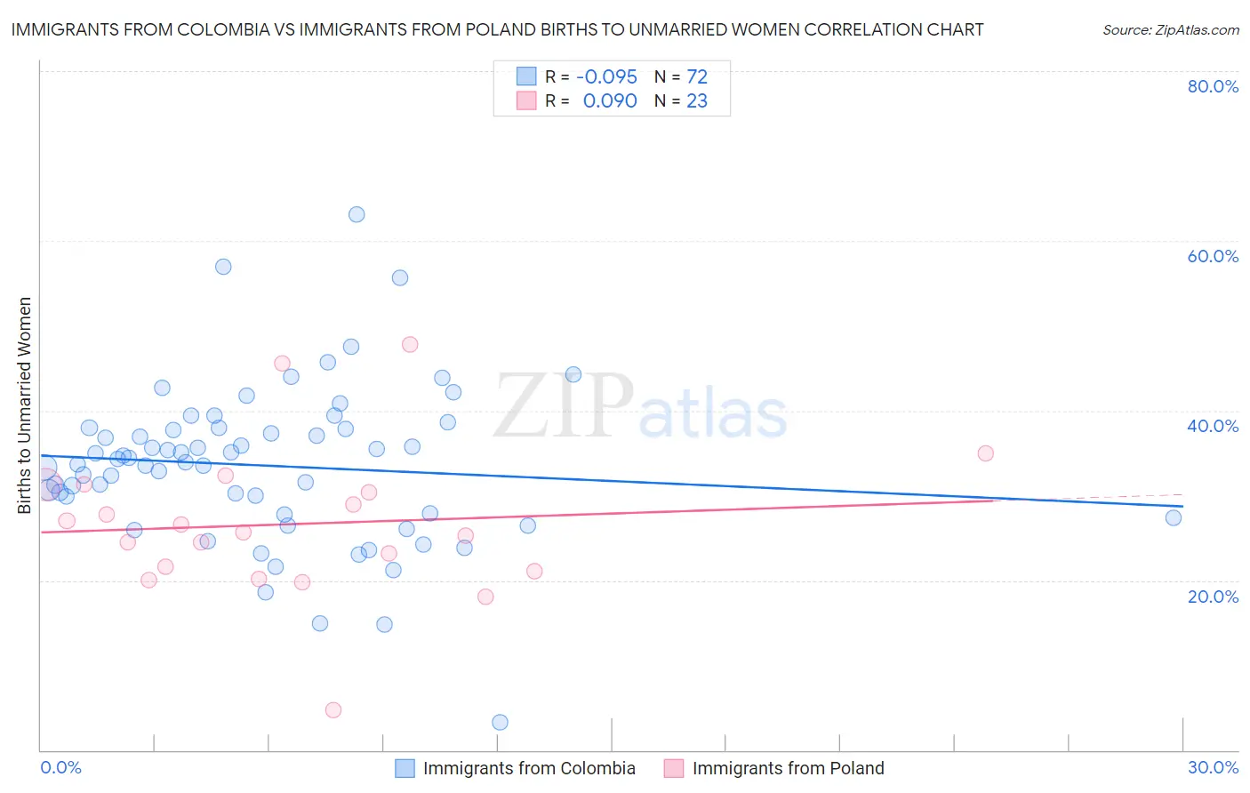 Immigrants from Colombia vs Immigrants from Poland Births to Unmarried Women