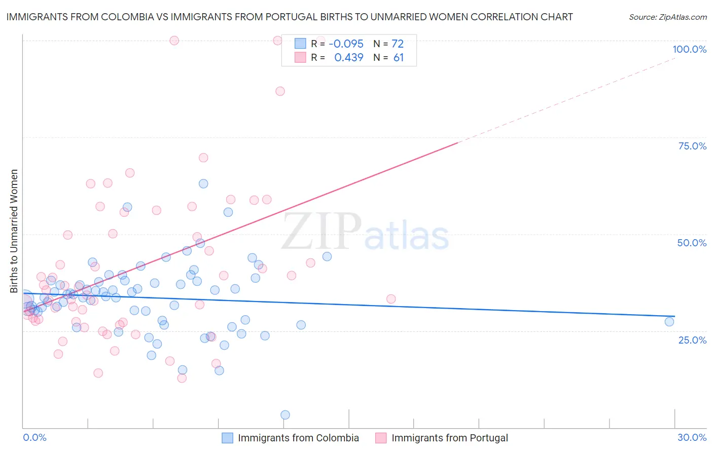 Immigrants from Colombia vs Immigrants from Portugal Births to Unmarried Women