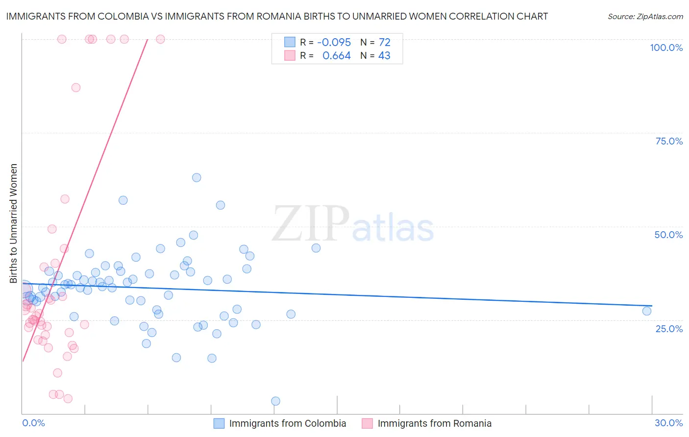 Immigrants from Colombia vs Immigrants from Romania Births to Unmarried Women