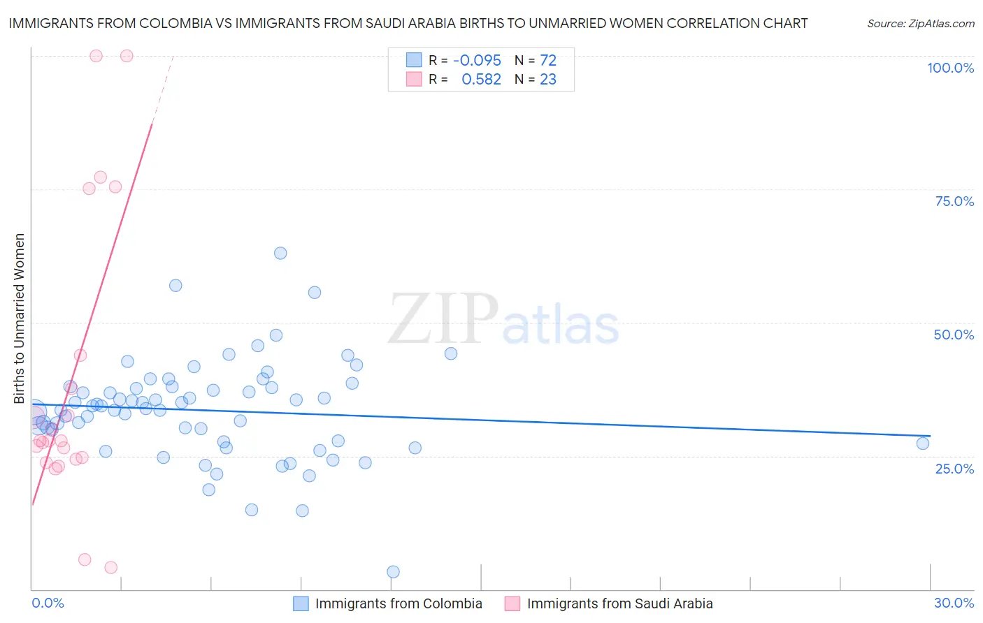 Immigrants from Colombia vs Immigrants from Saudi Arabia Births to Unmarried Women