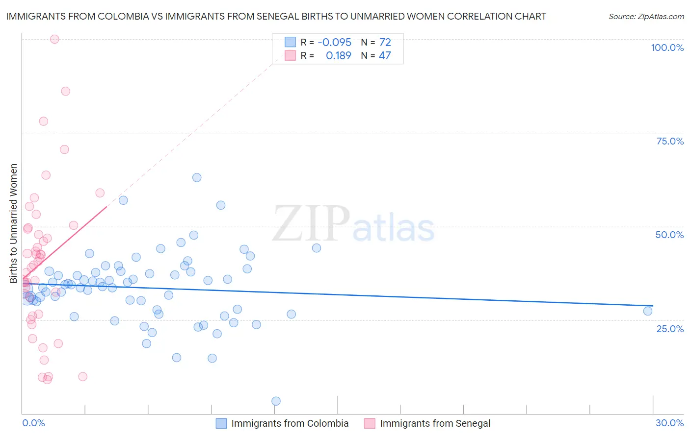 Immigrants from Colombia vs Immigrants from Senegal Births to Unmarried Women