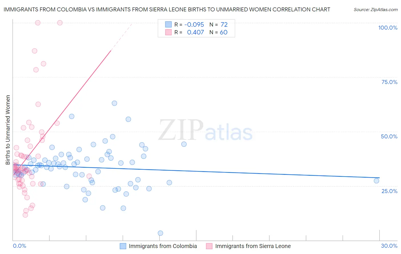 Immigrants from Colombia vs Immigrants from Sierra Leone Births to Unmarried Women