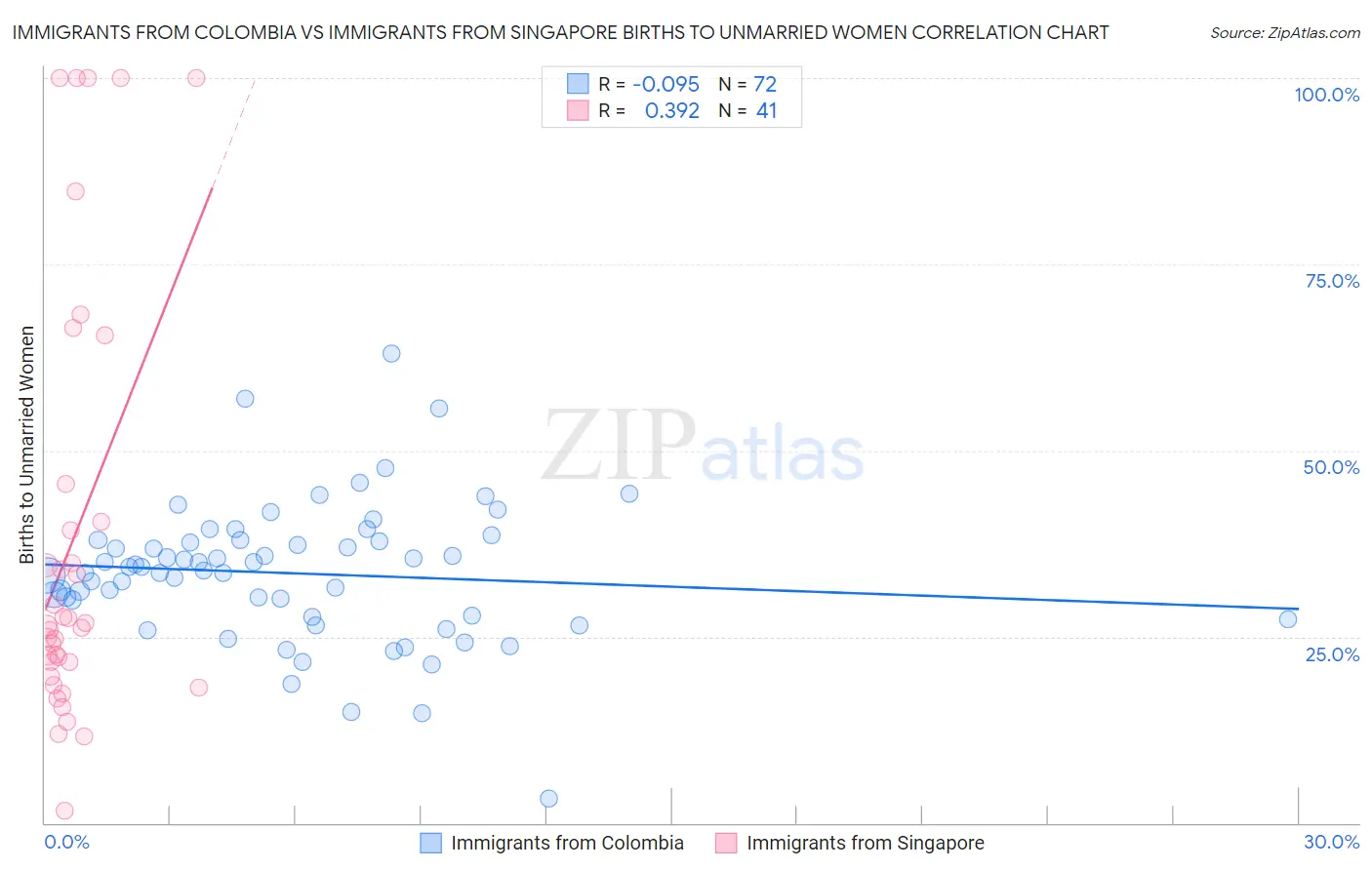 Immigrants from Colombia vs Immigrants from Singapore Births to Unmarried Women