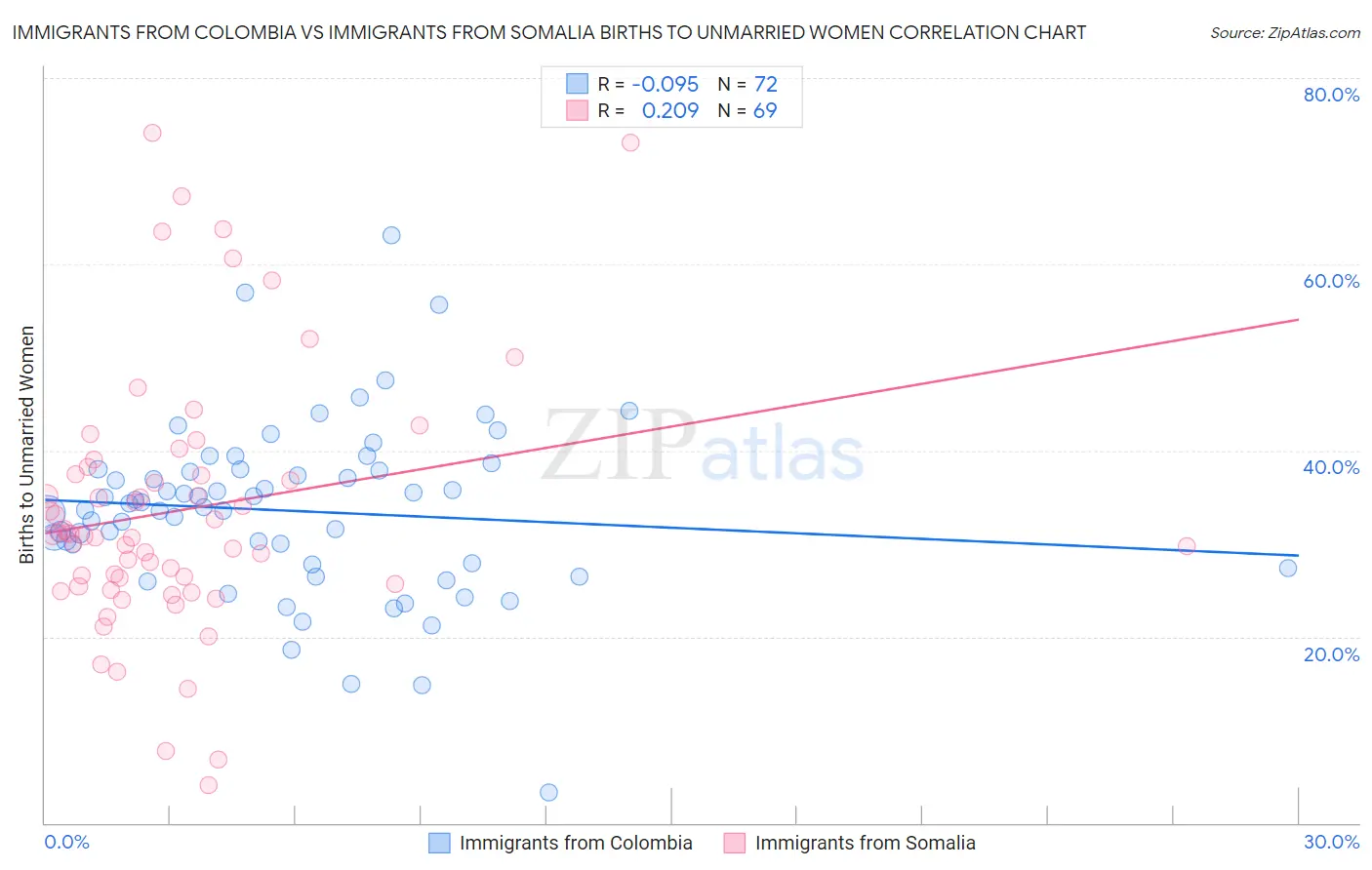 Immigrants from Colombia vs Immigrants from Somalia Births to Unmarried Women