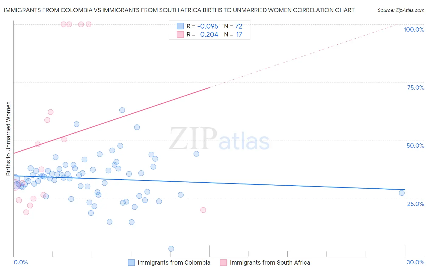Immigrants from Colombia vs Immigrants from South Africa Births to Unmarried Women