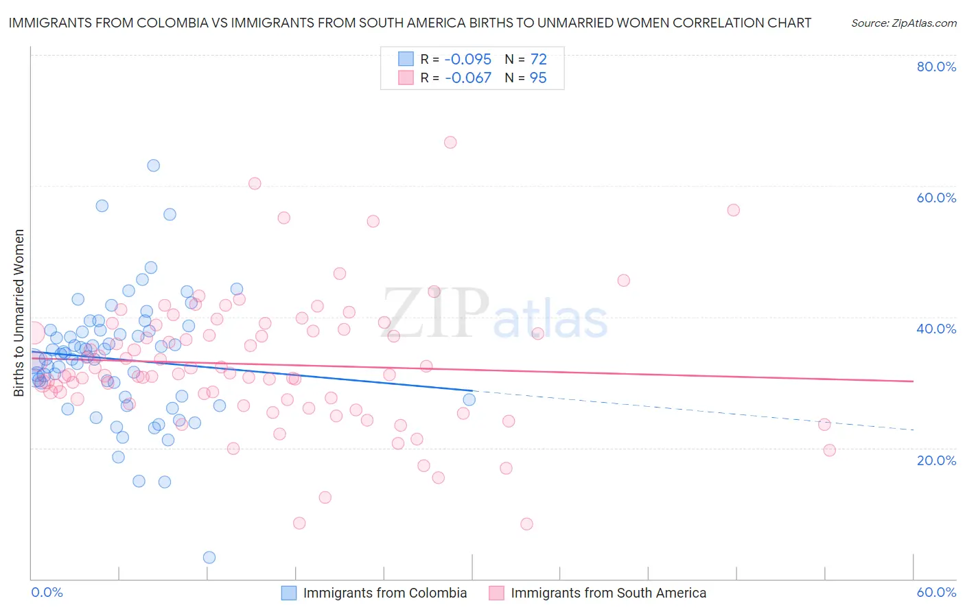 Immigrants from Colombia vs Immigrants from South America Births to Unmarried Women