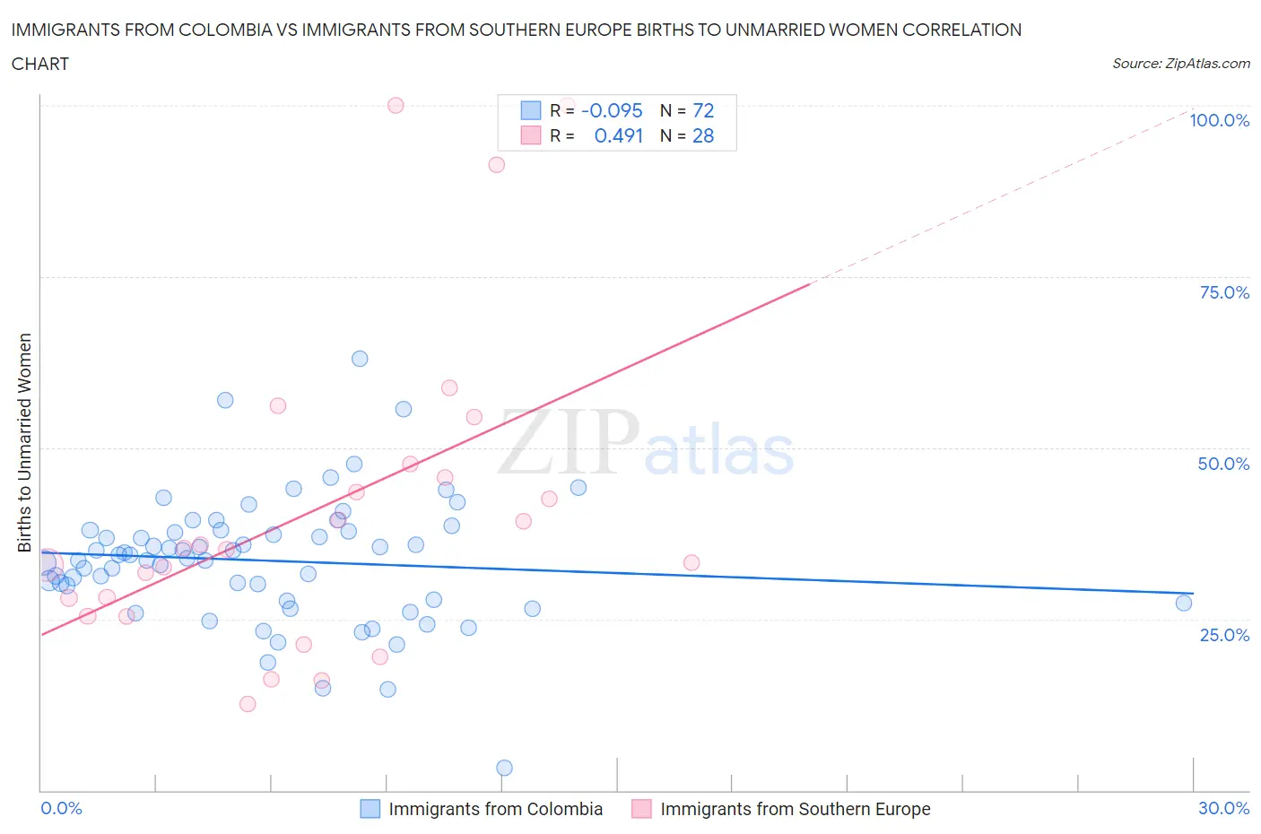 Immigrants from Colombia vs Immigrants from Southern Europe Births to Unmarried Women