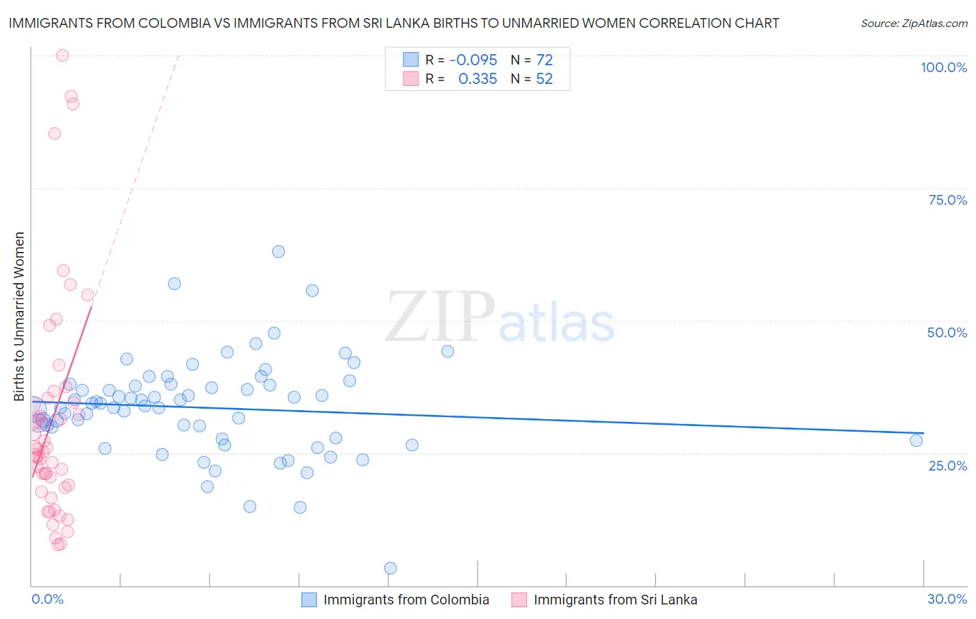 Immigrants from Colombia vs Immigrants from Sri Lanka Births to Unmarried Women