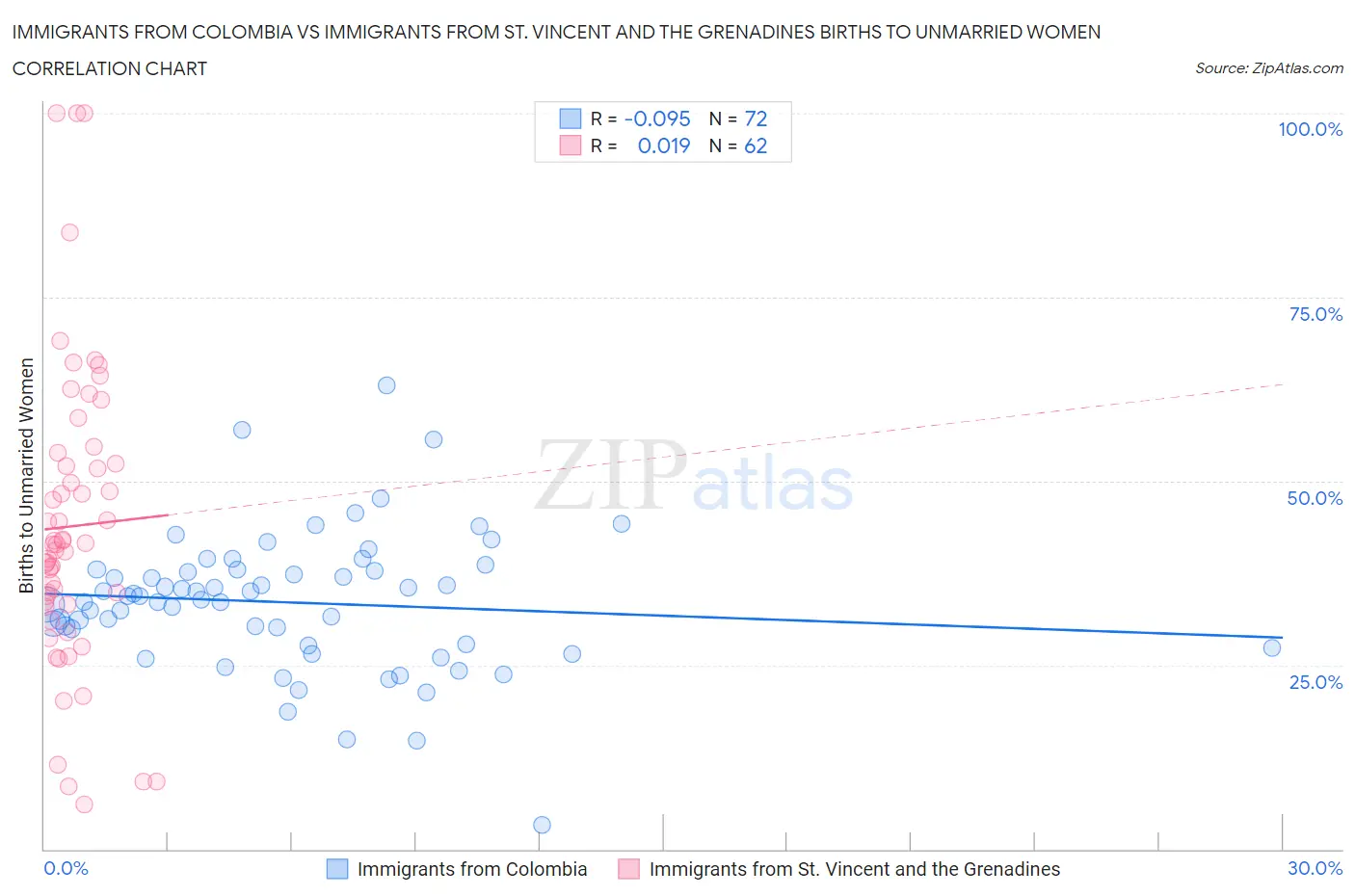 Immigrants from Colombia vs Immigrants from St. Vincent and the Grenadines Births to Unmarried Women