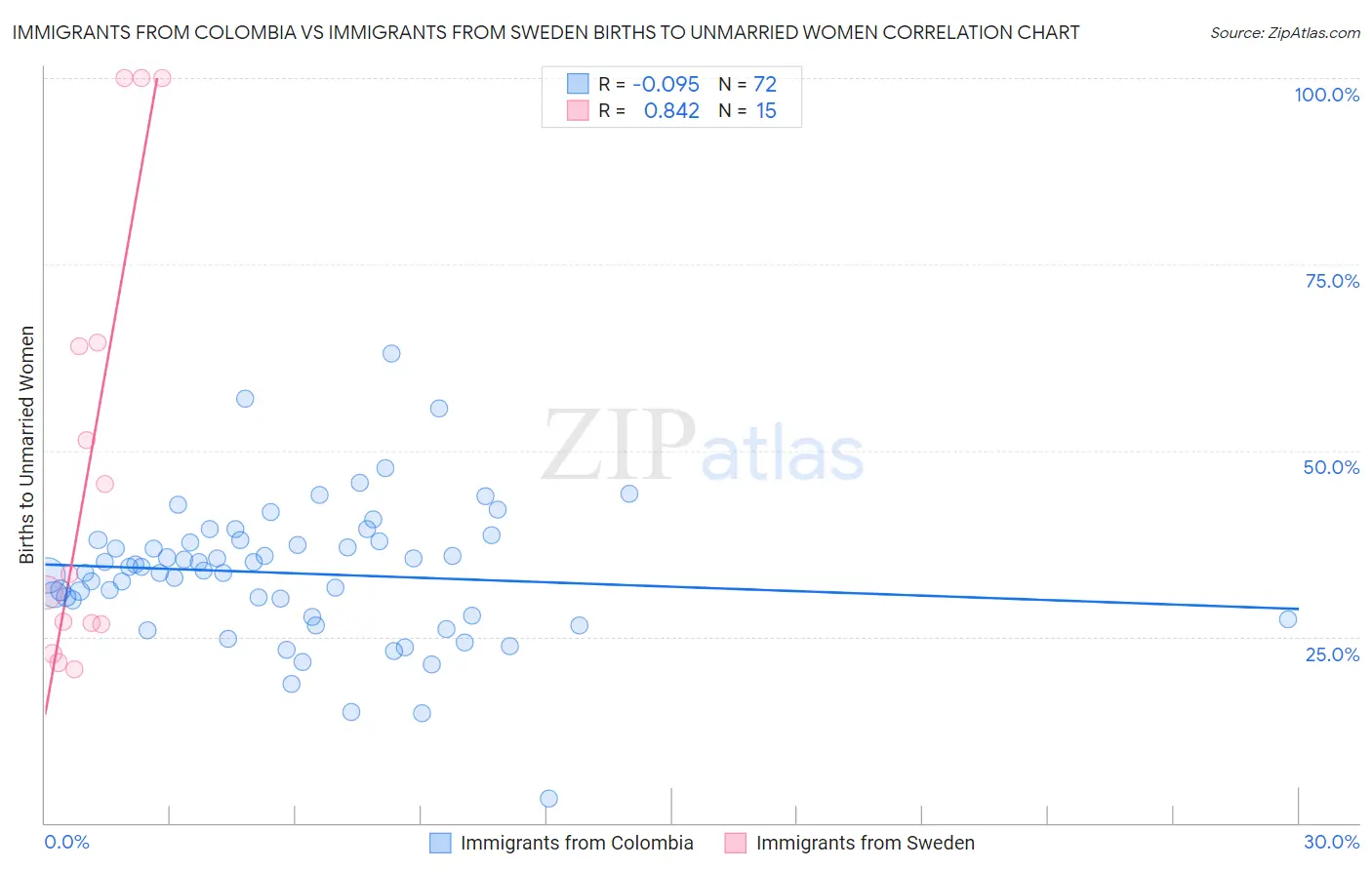 Immigrants from Colombia vs Immigrants from Sweden Births to Unmarried Women