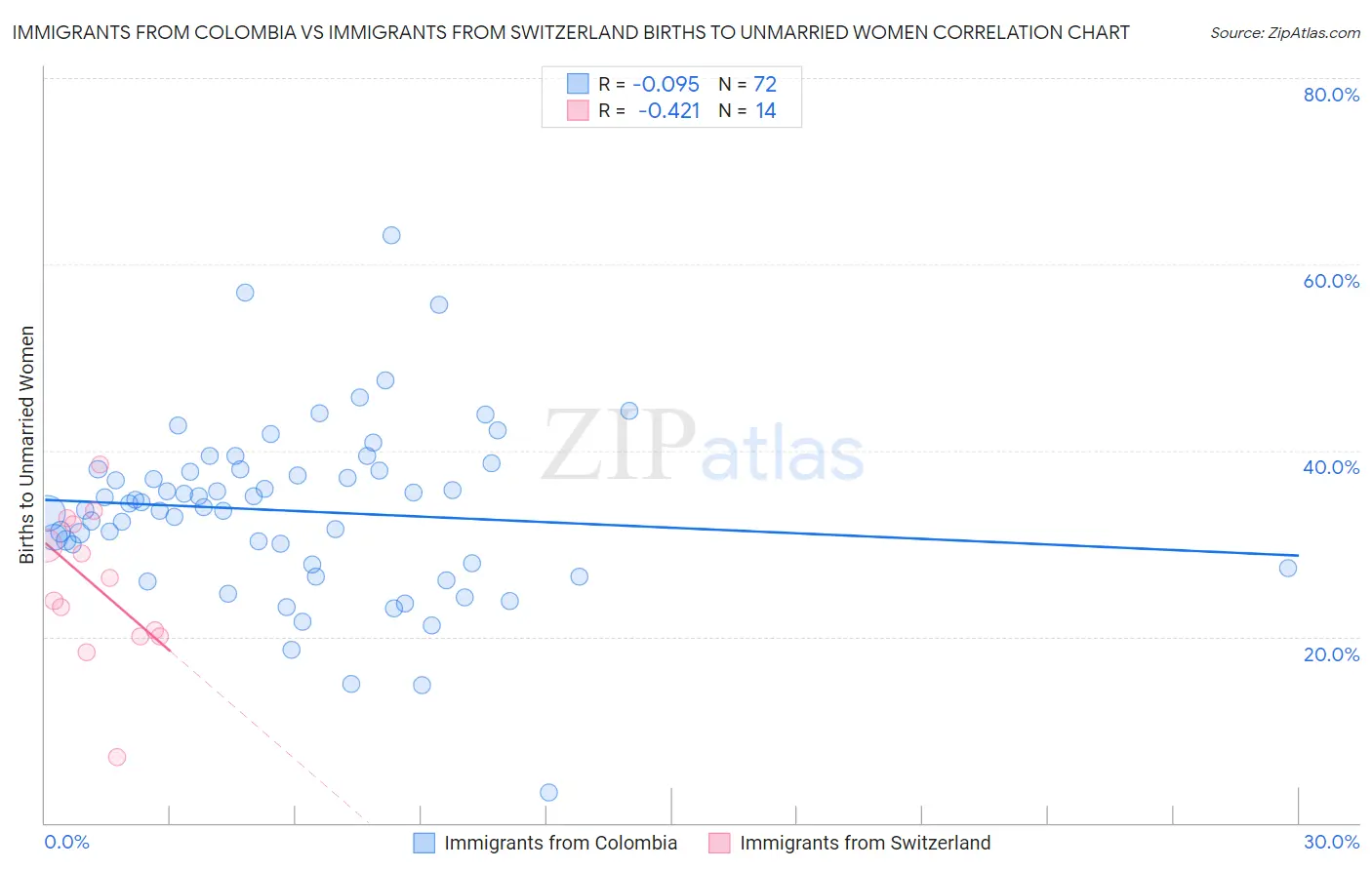 Immigrants from Colombia vs Immigrants from Switzerland Births to Unmarried Women