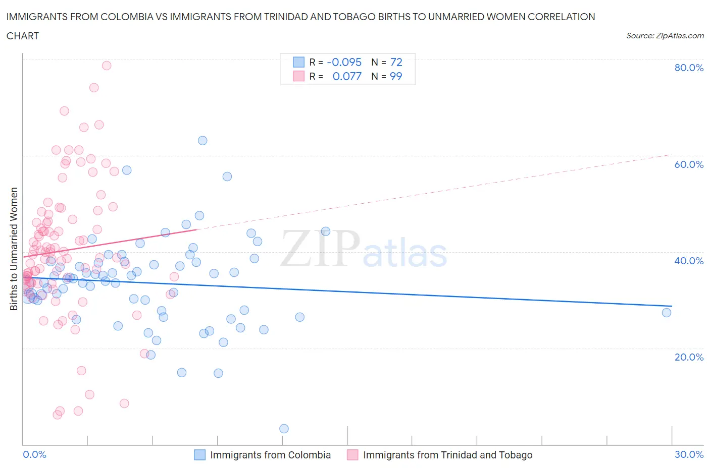 Immigrants from Colombia vs Immigrants from Trinidad and Tobago Births to Unmarried Women