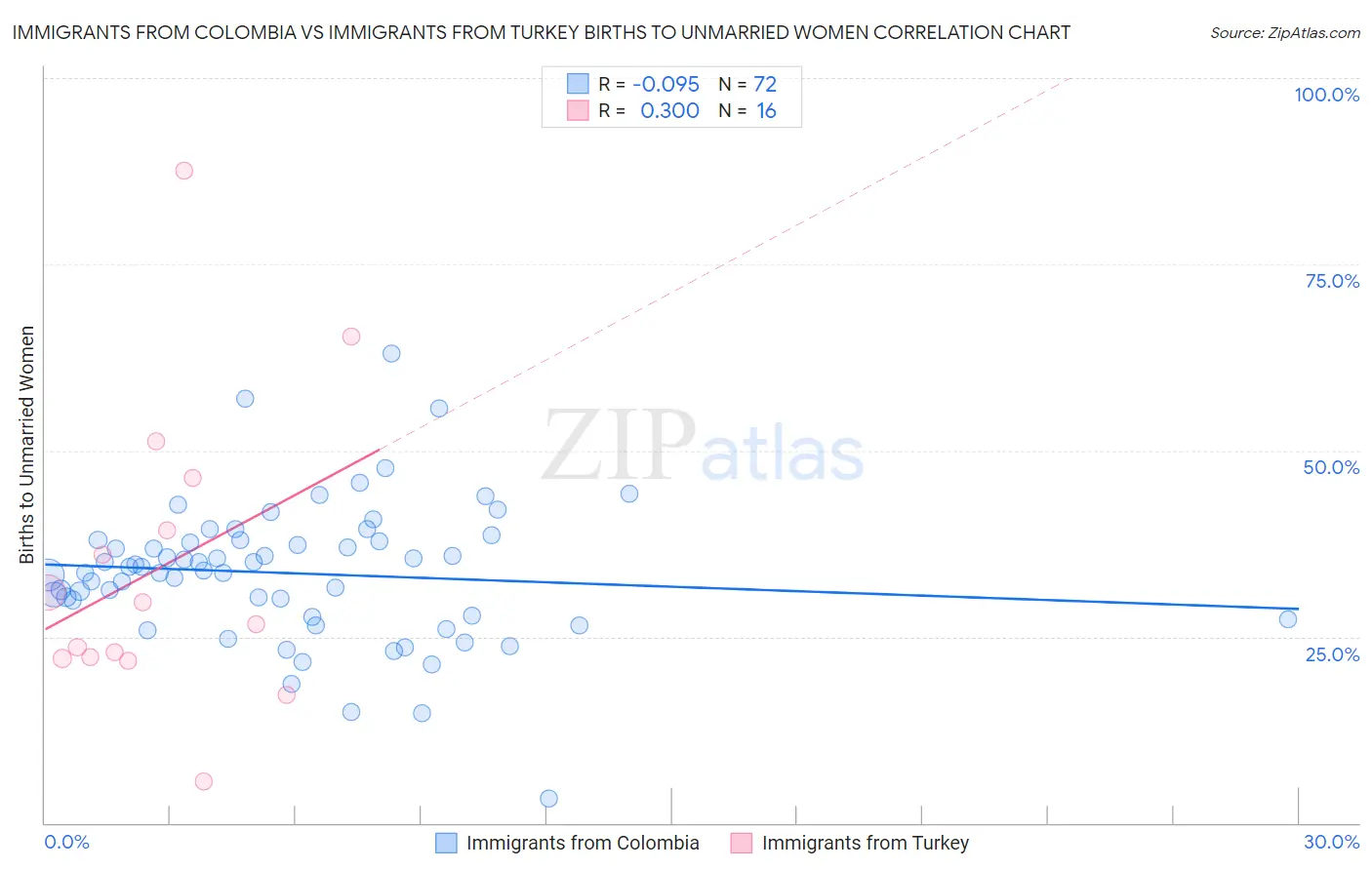 Immigrants from Colombia vs Immigrants from Turkey Births to Unmarried Women