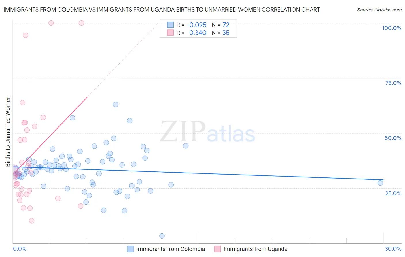 Immigrants from Colombia vs Immigrants from Uganda Births to Unmarried Women