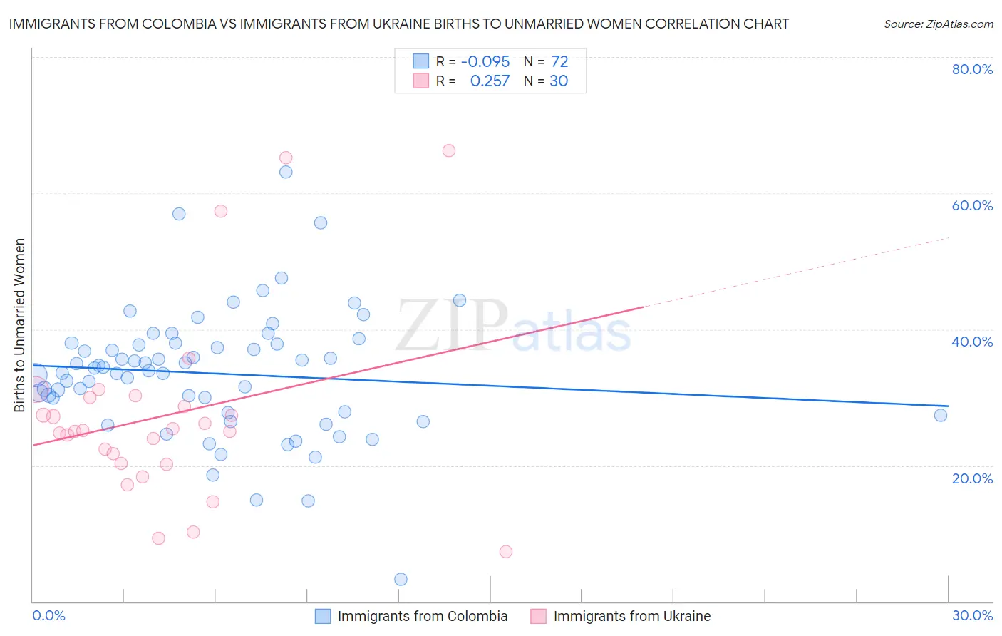 Immigrants from Colombia vs Immigrants from Ukraine Births to Unmarried Women