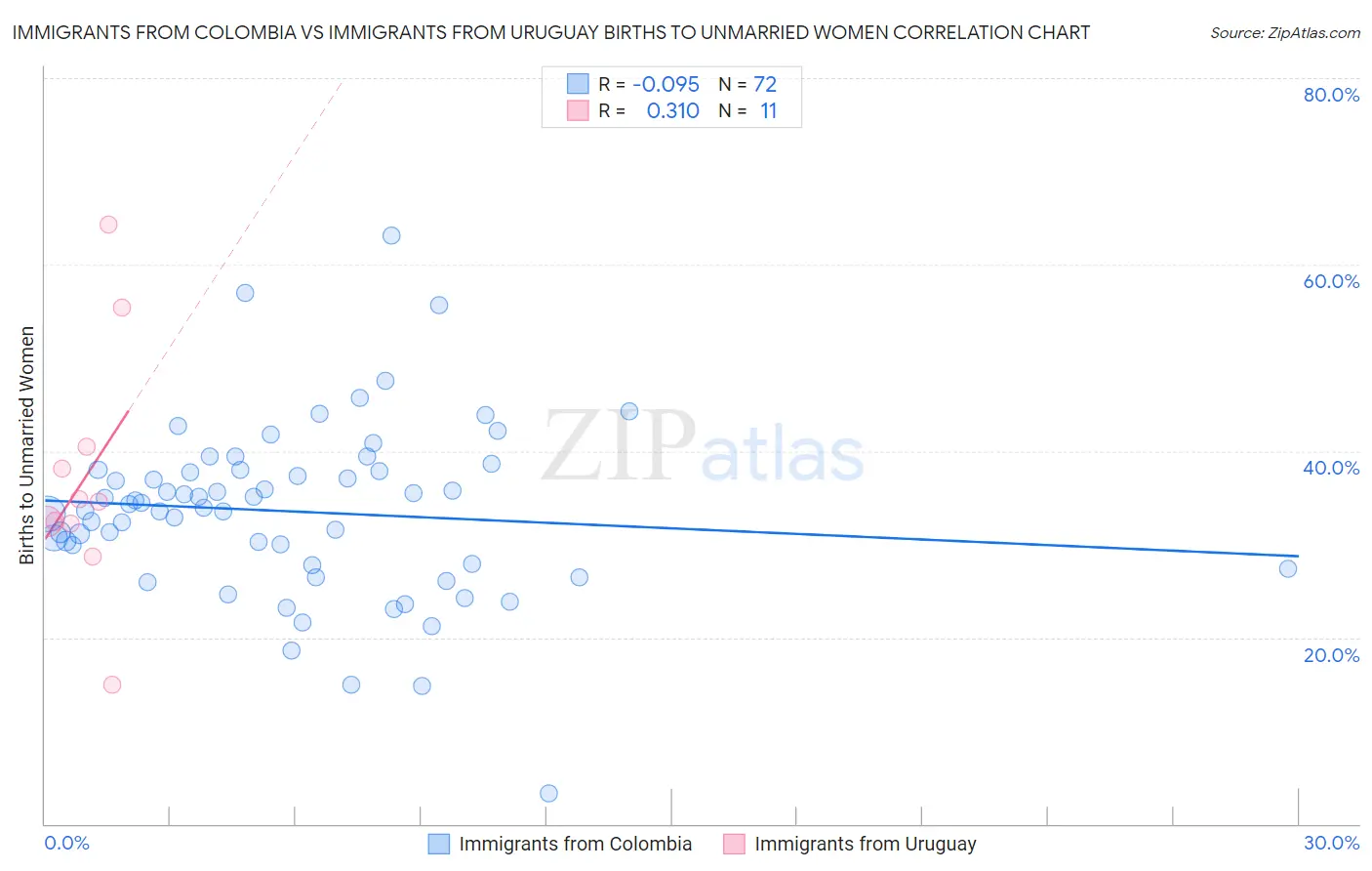 Immigrants from Colombia vs Immigrants from Uruguay Births to Unmarried Women
