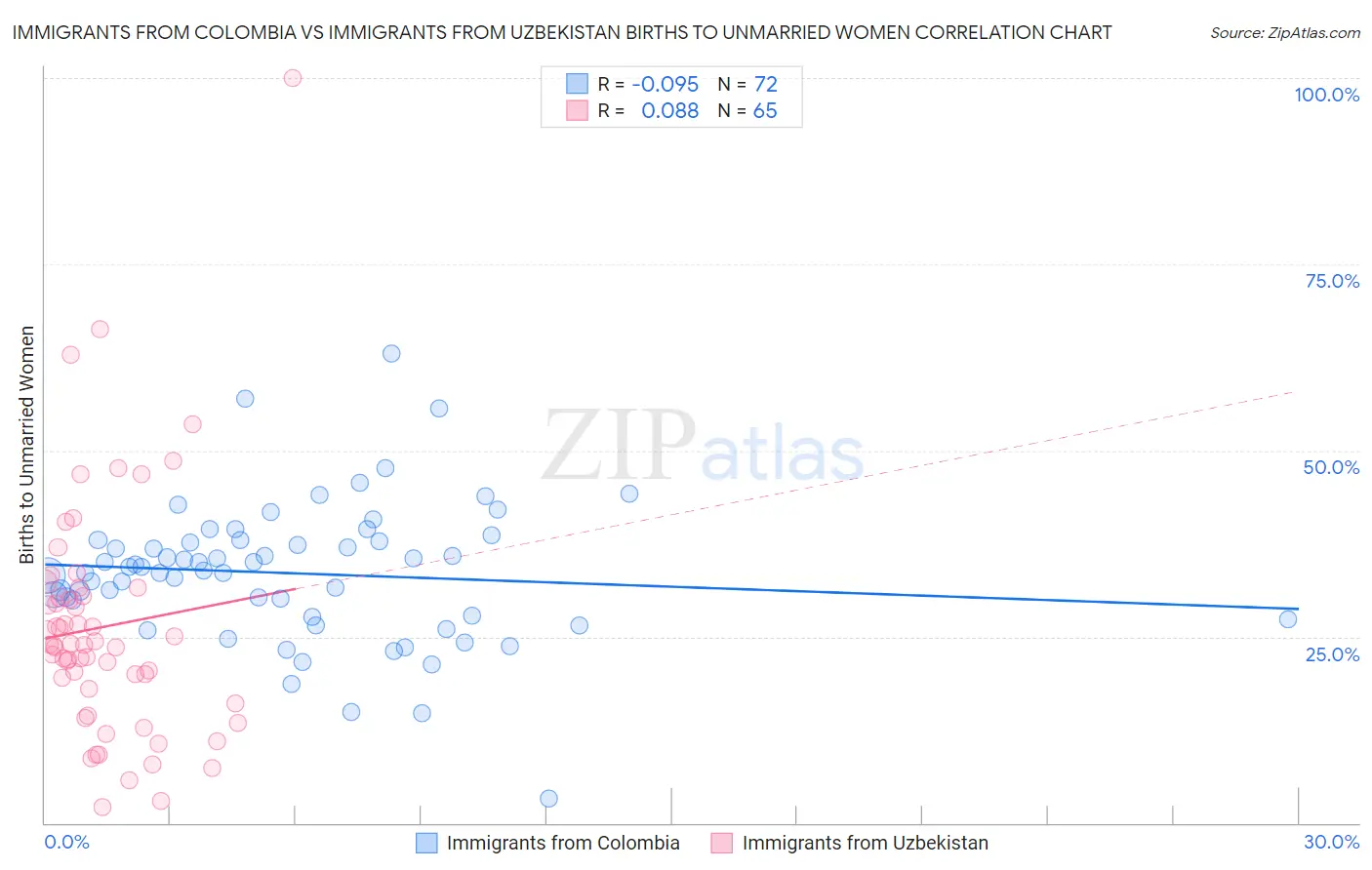 Immigrants from Colombia vs Immigrants from Uzbekistan Births to Unmarried Women