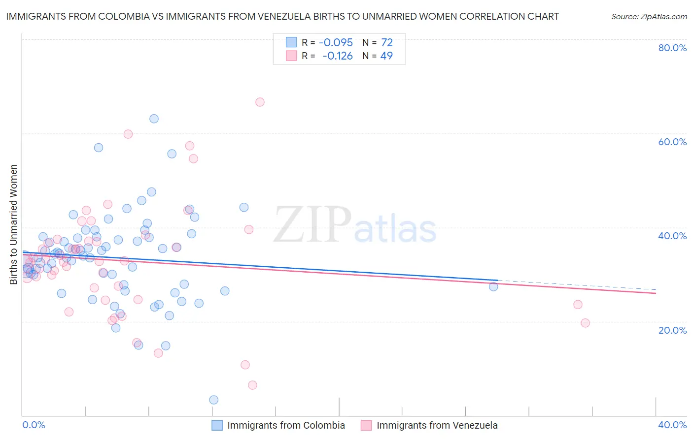 Immigrants from Colombia vs Immigrants from Venezuela Births to Unmarried Women