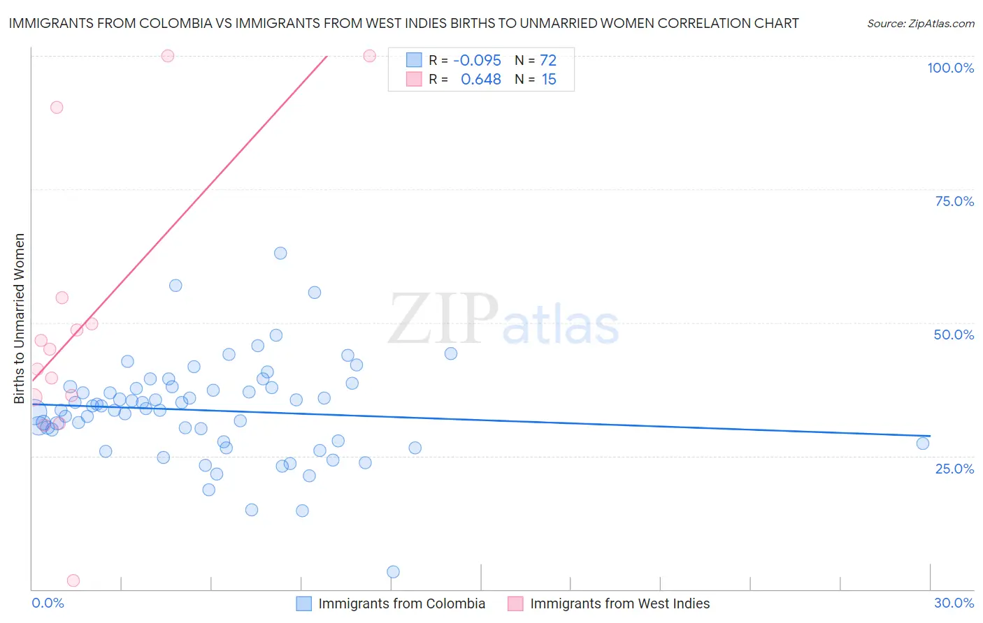 Immigrants from Colombia vs Immigrants from West Indies Births to Unmarried Women