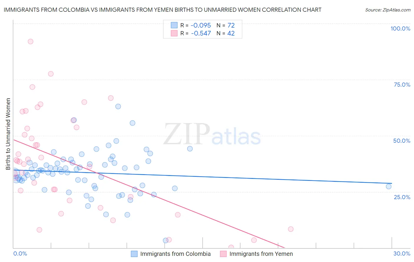 Immigrants from Colombia vs Immigrants from Yemen Births to Unmarried Women