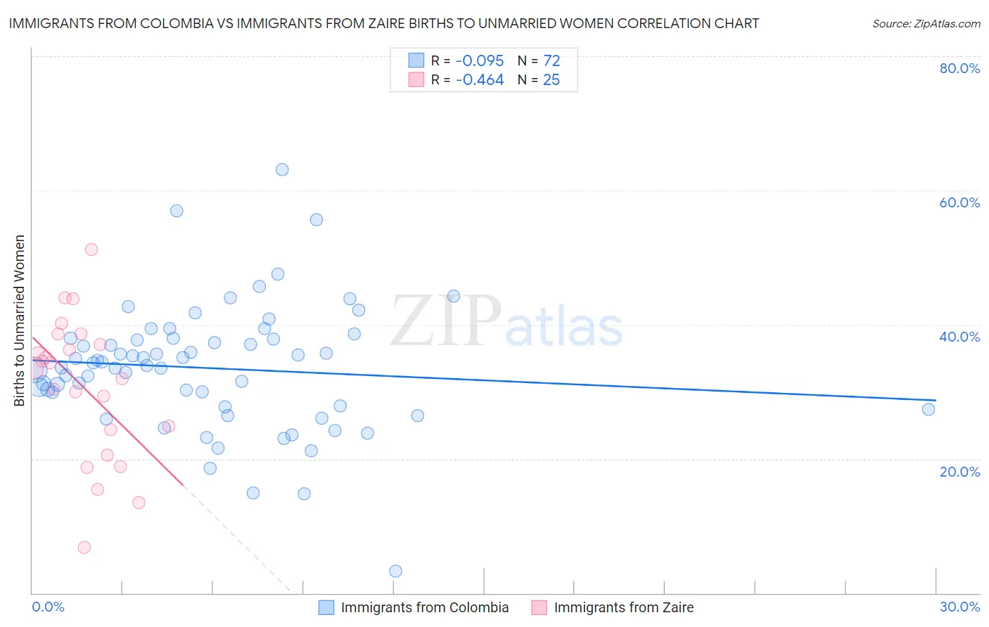 Immigrants from Colombia vs Immigrants from Zaire Births to Unmarried Women