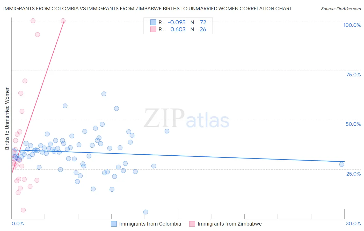 Immigrants from Colombia vs Immigrants from Zimbabwe Births to Unmarried Women