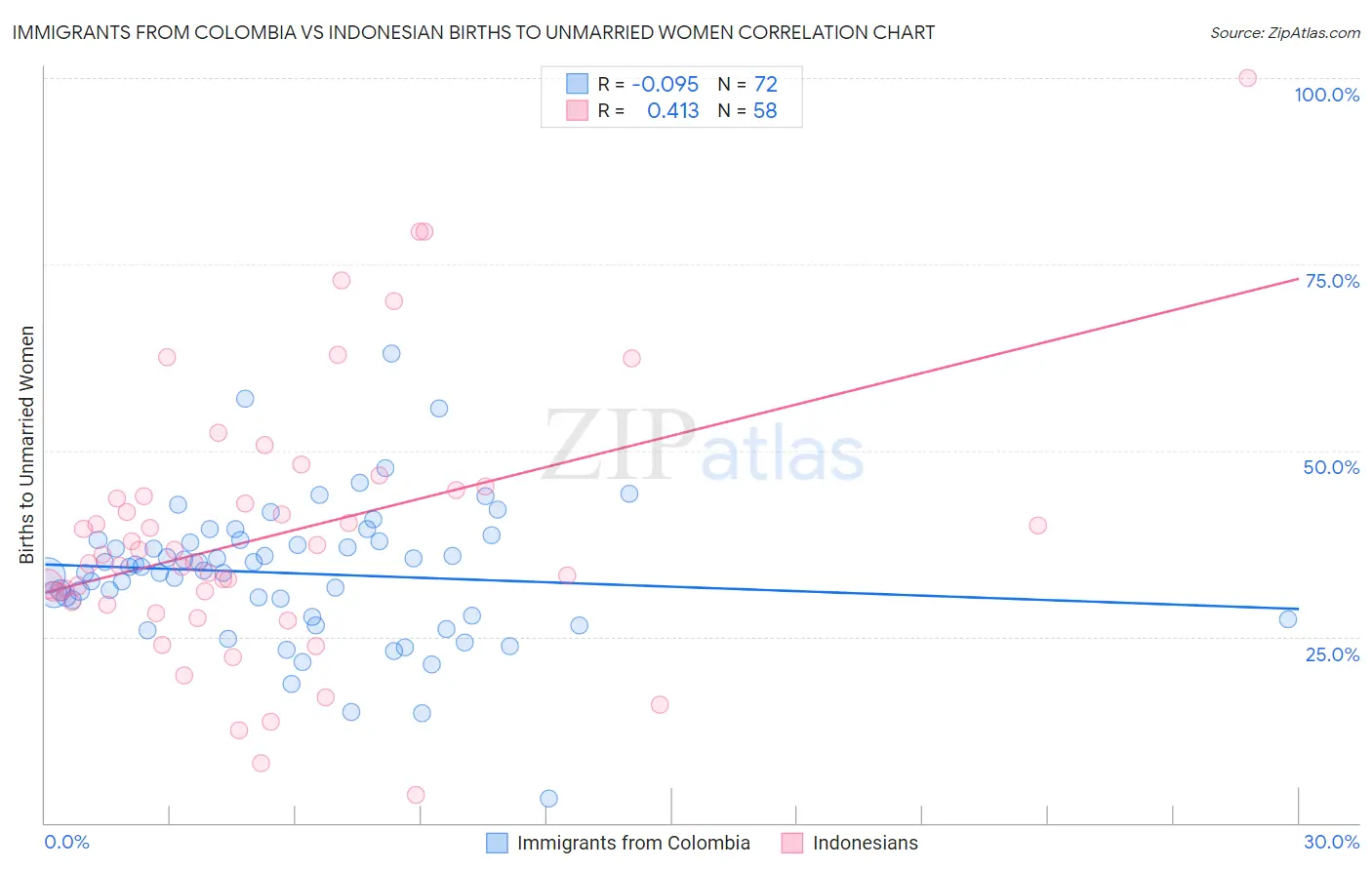 Immigrants from Colombia vs Indonesian Births to Unmarried Women