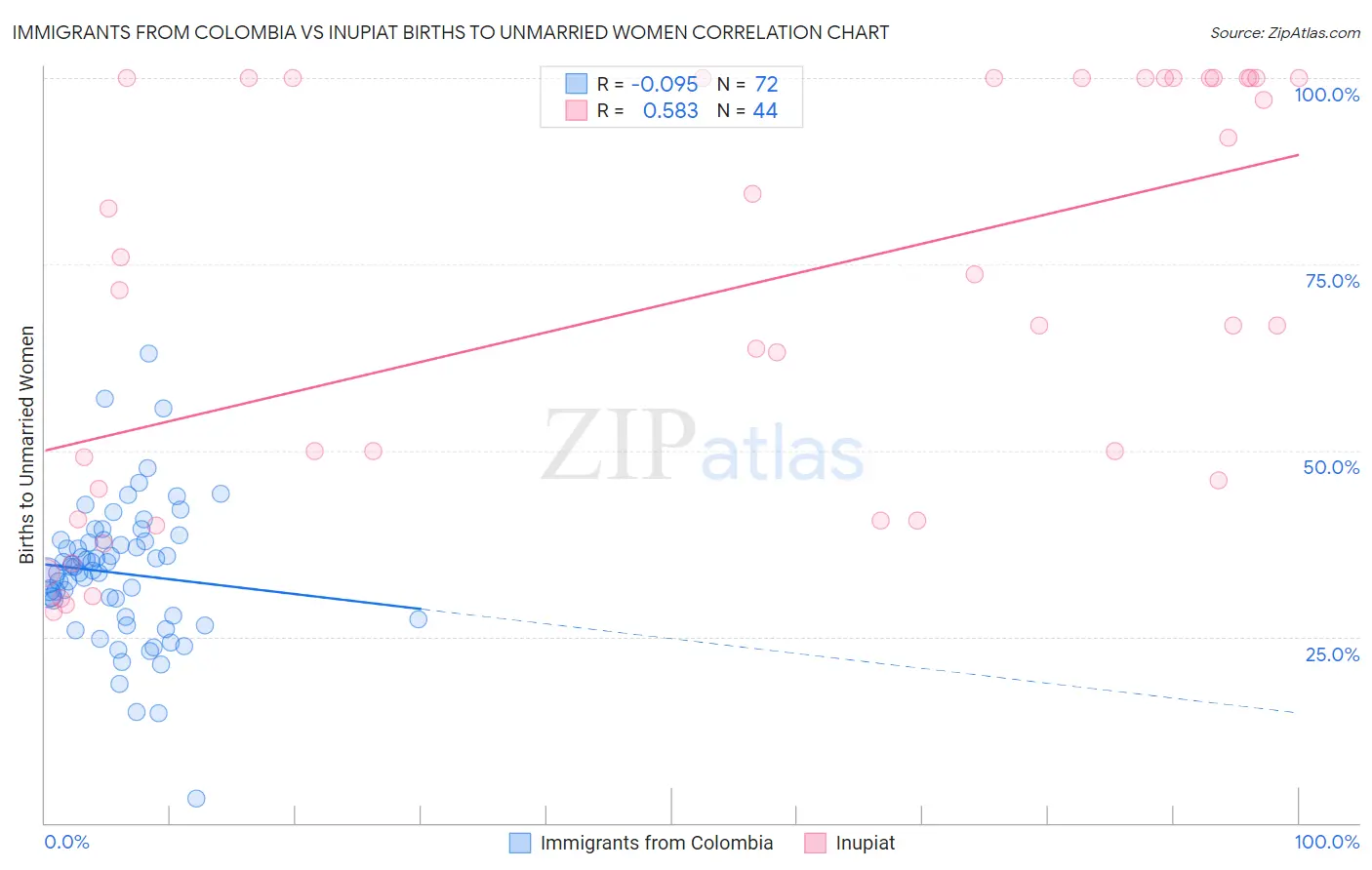 Immigrants from Colombia vs Inupiat Births to Unmarried Women
