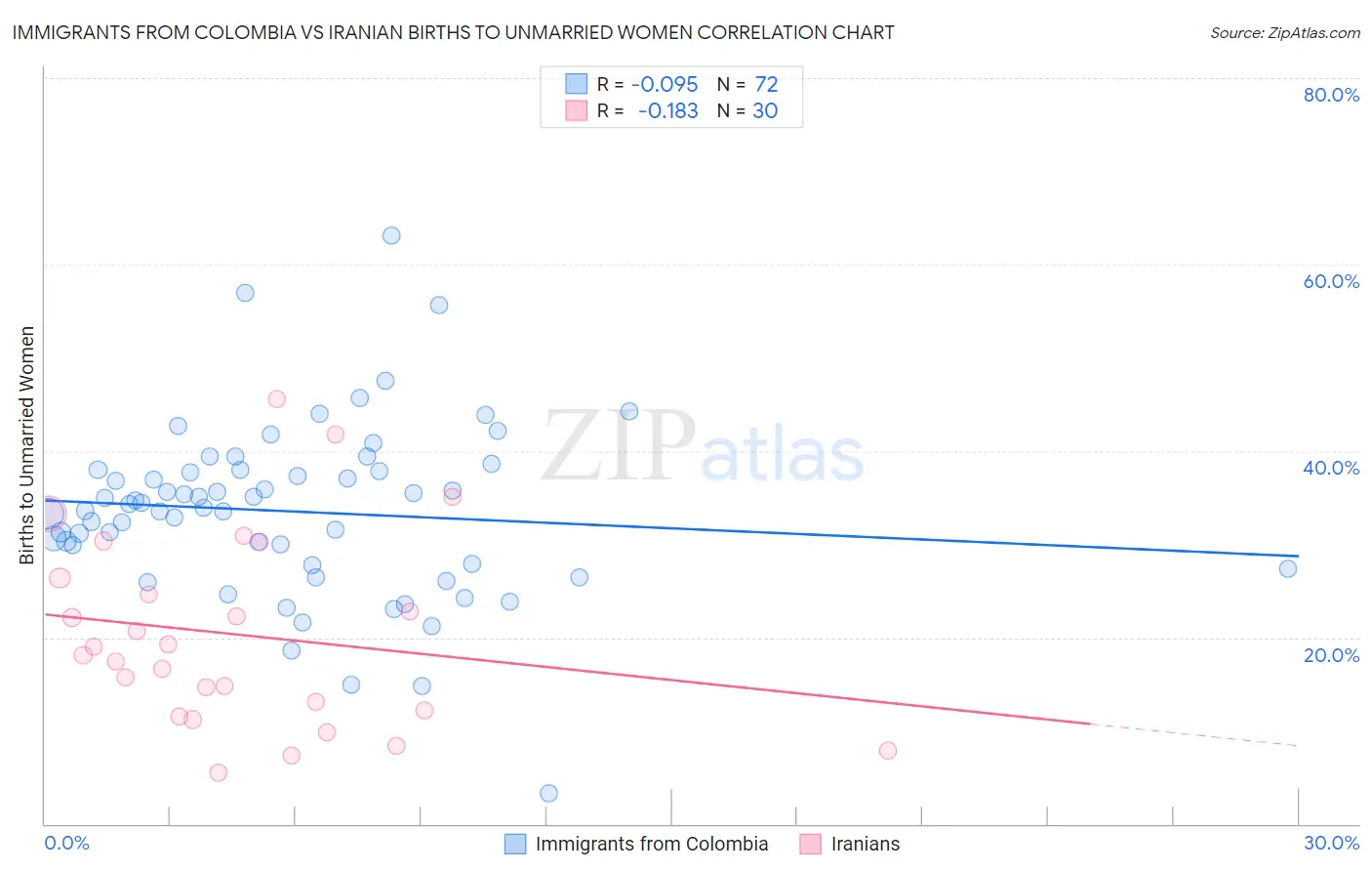 Immigrants from Colombia vs Iranian Births to Unmarried Women