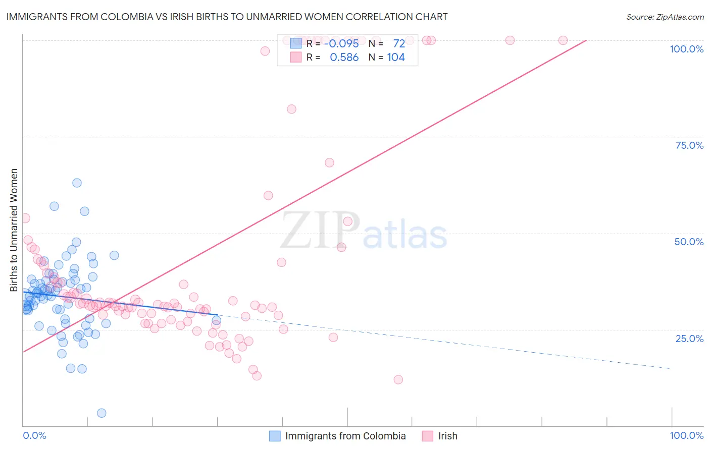 Immigrants from Colombia vs Irish Births to Unmarried Women