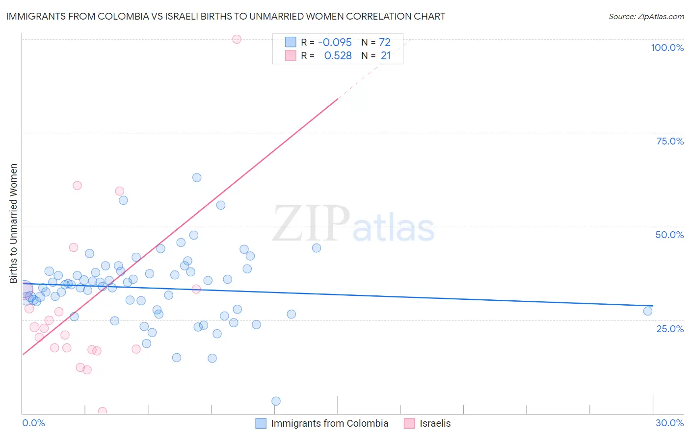 Immigrants from Colombia vs Israeli Births to Unmarried Women