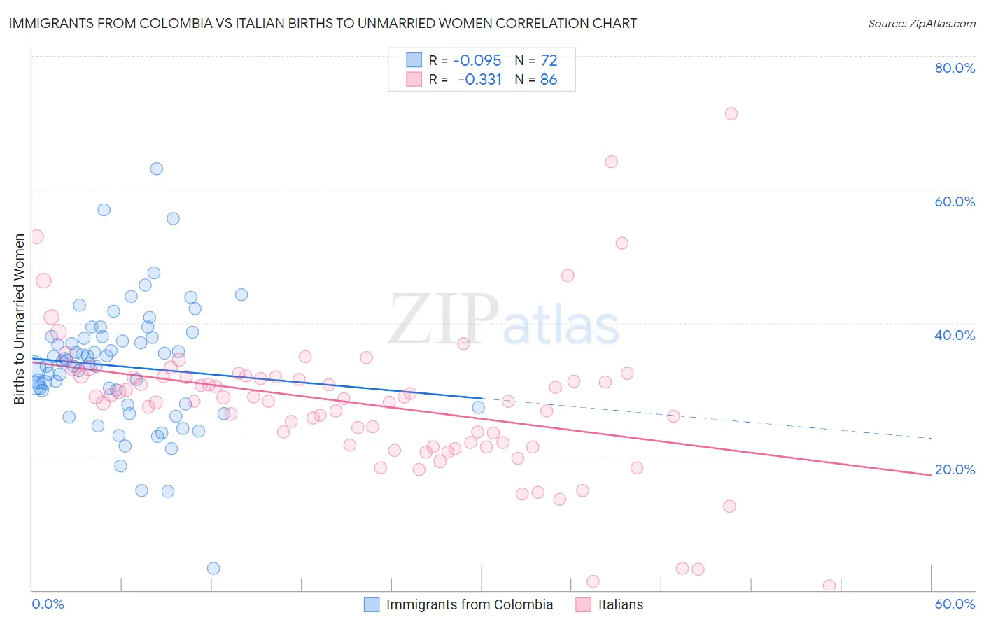 Immigrants from Colombia vs Italian Births to Unmarried Women