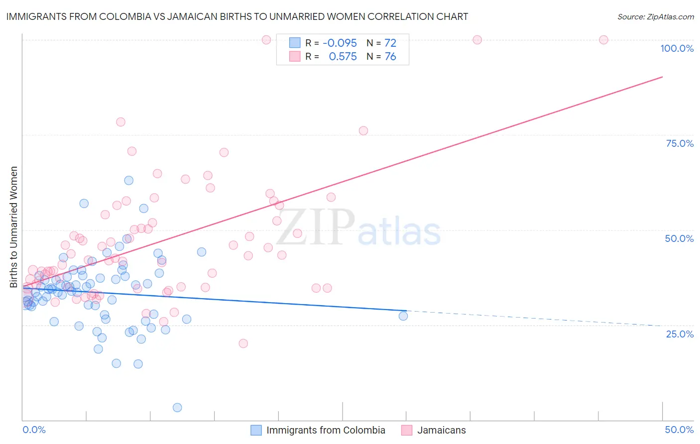 Immigrants from Colombia vs Jamaican Births to Unmarried Women