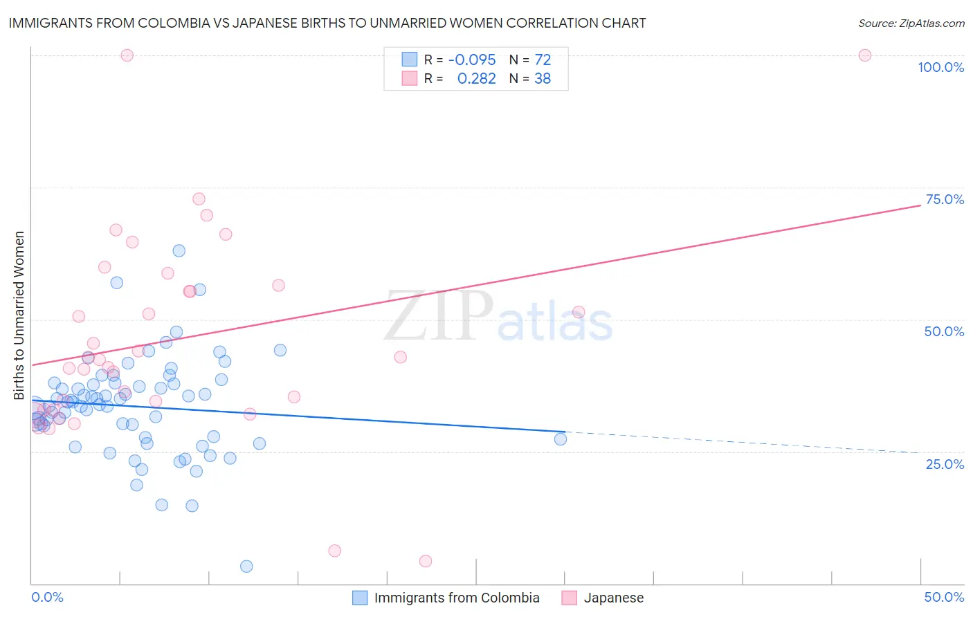 Immigrants from Colombia vs Japanese Births to Unmarried Women