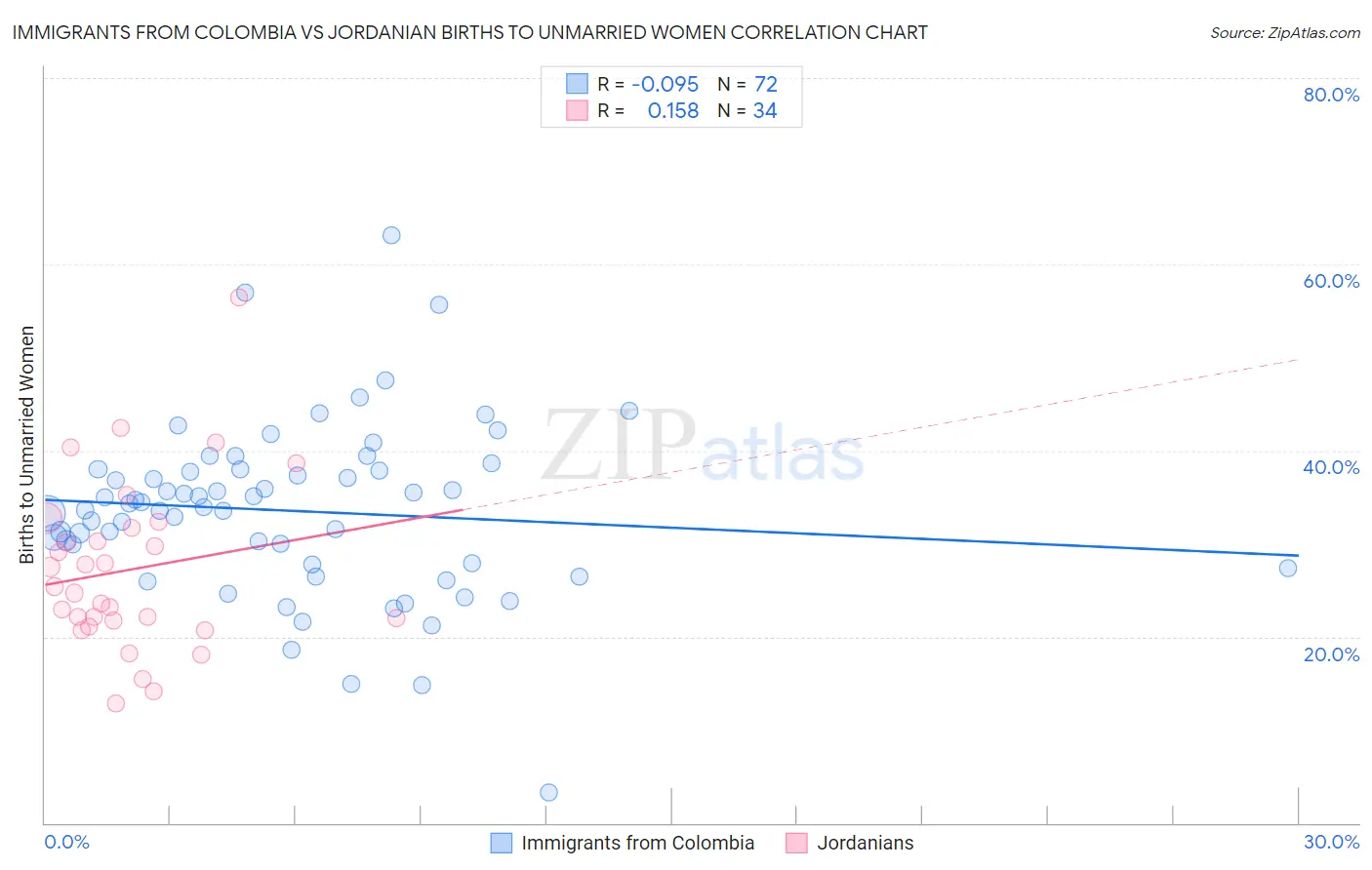 Immigrants from Colombia vs Jordanian Births to Unmarried Women
