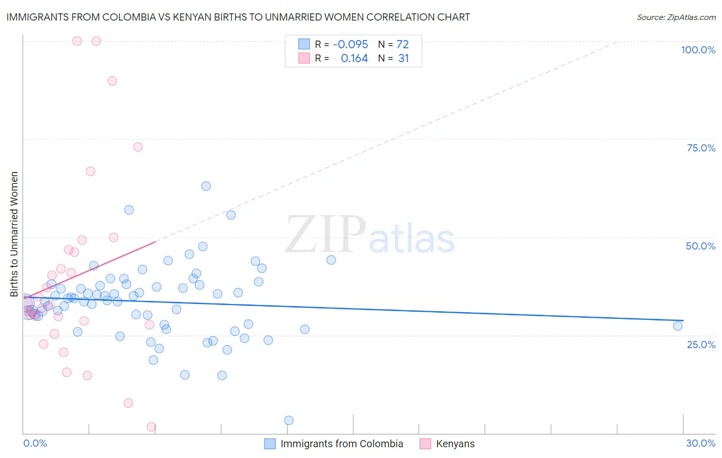 Immigrants from Colombia vs Kenyan Births to Unmarried Women