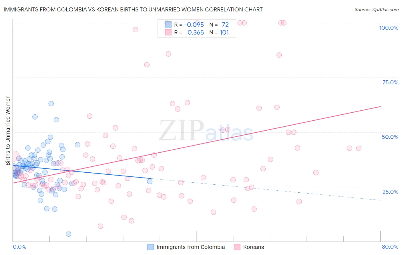 Immigrants from Colombia vs Korean Births to Unmarried Women