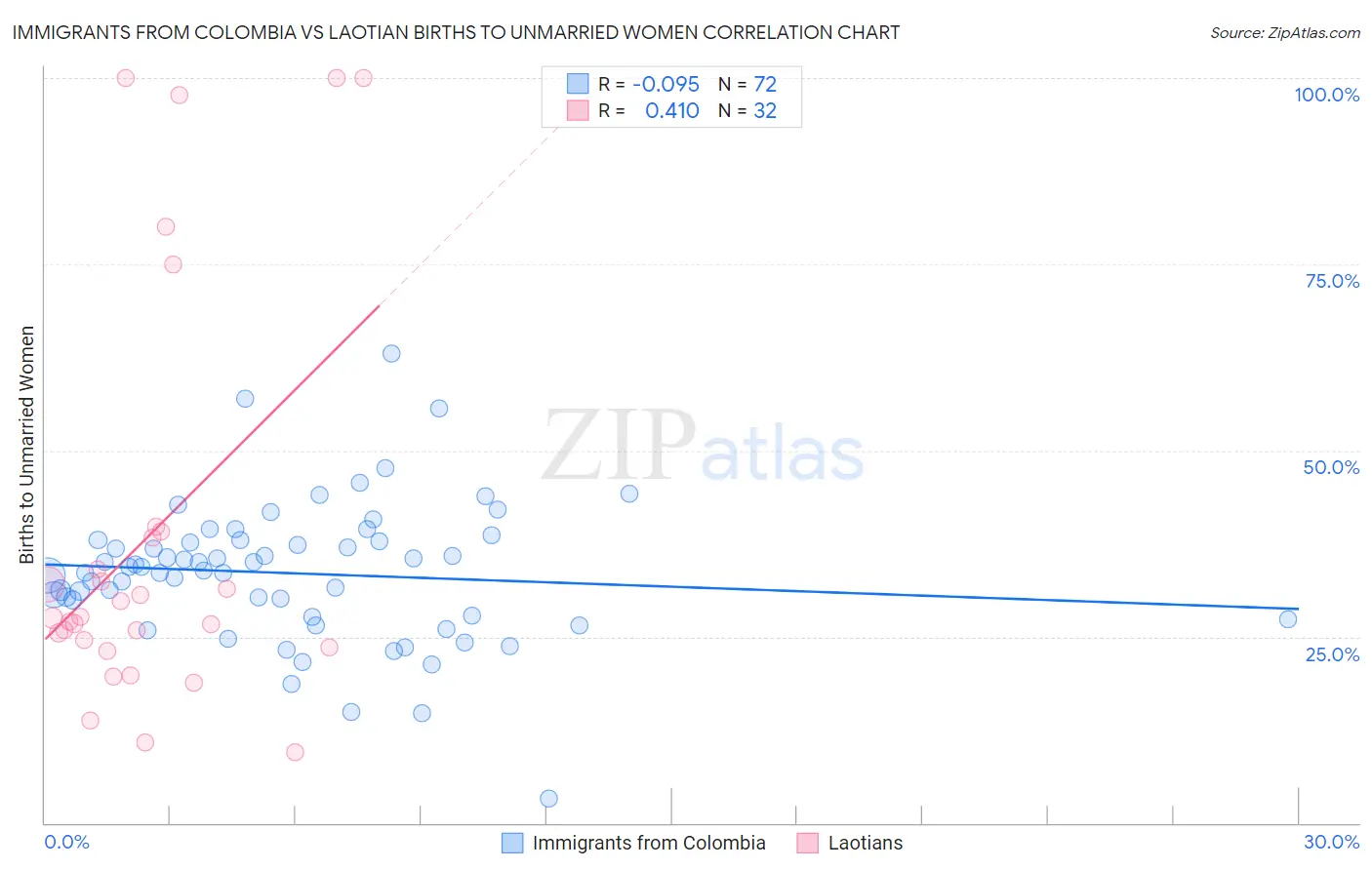 Immigrants from Colombia vs Laotian Births to Unmarried Women