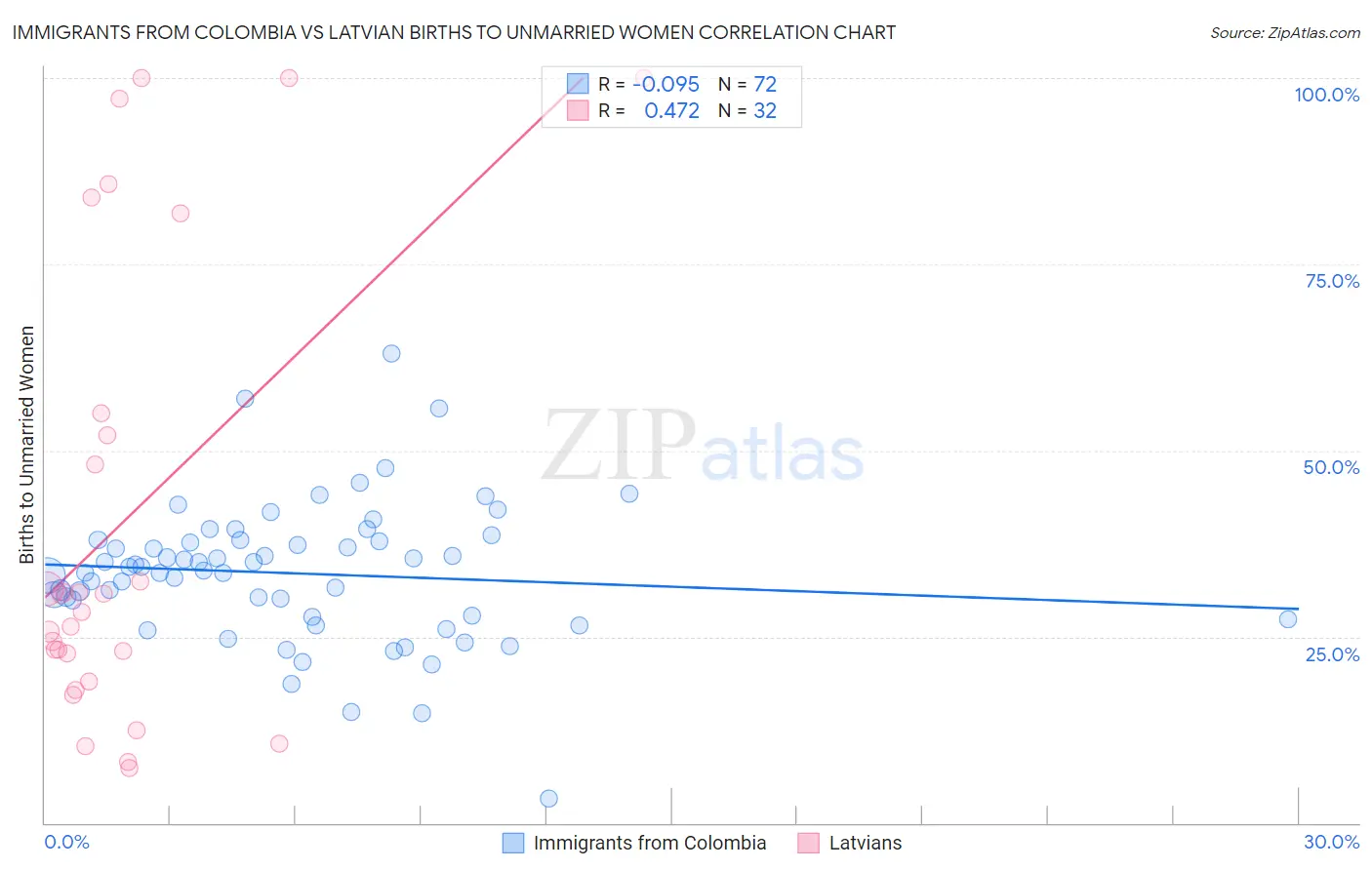 Immigrants from Colombia vs Latvian Births to Unmarried Women