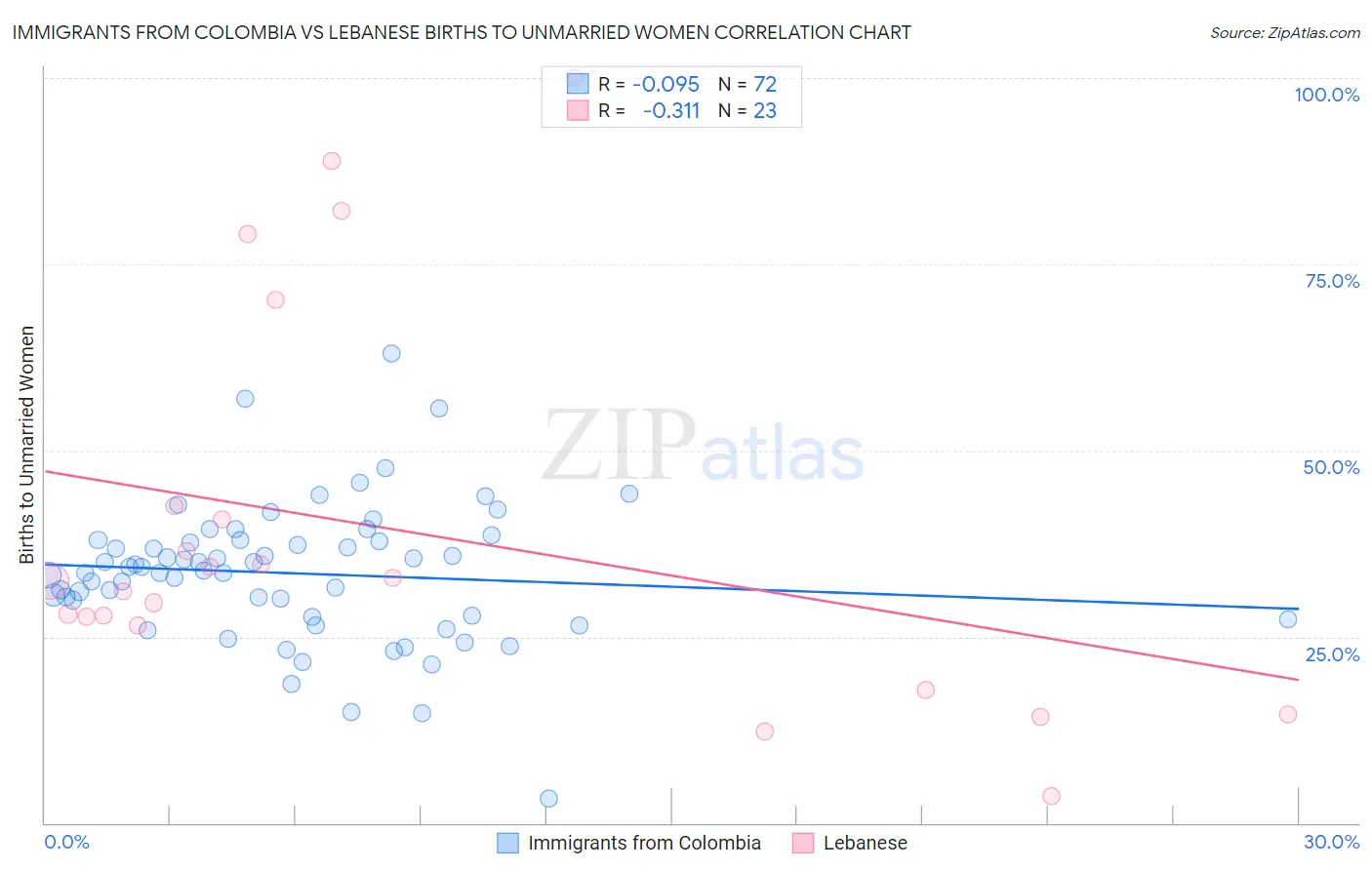 Immigrants from Colombia vs Lebanese Births to Unmarried Women