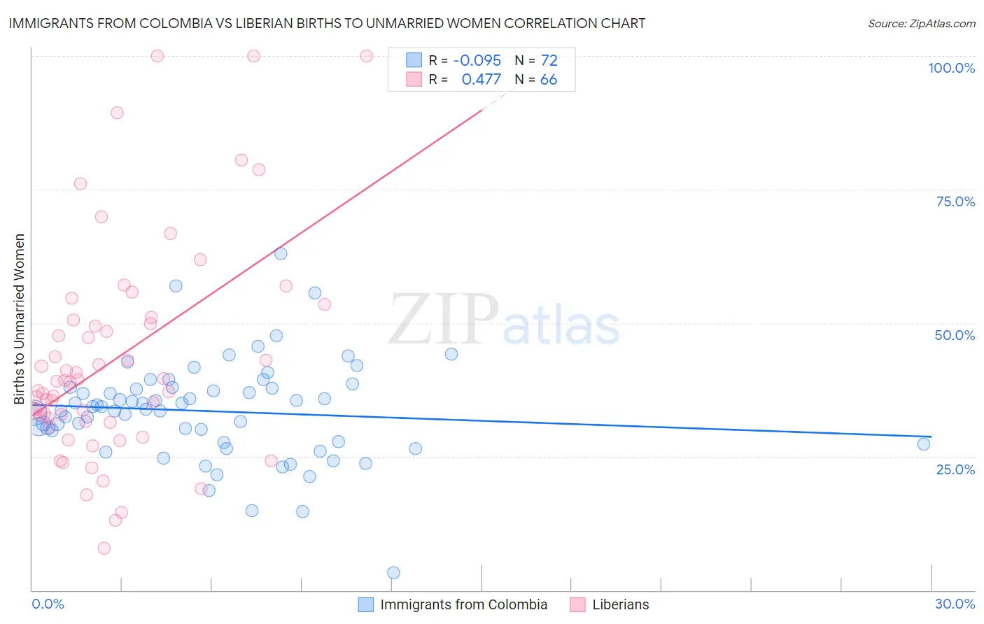 Immigrants from Colombia vs Liberian Births to Unmarried Women